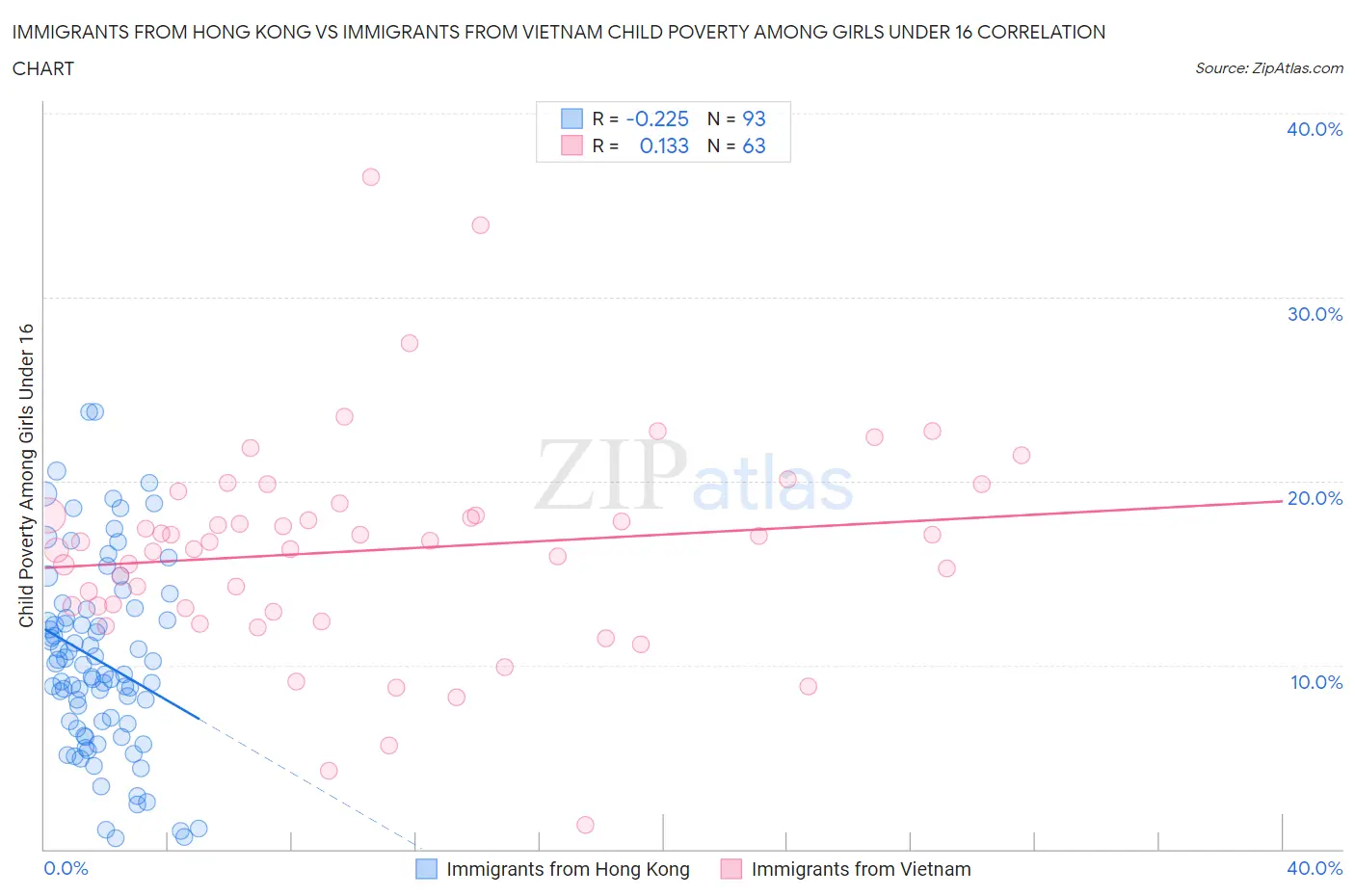 Immigrants from Hong Kong vs Immigrants from Vietnam Child Poverty Among Girls Under 16