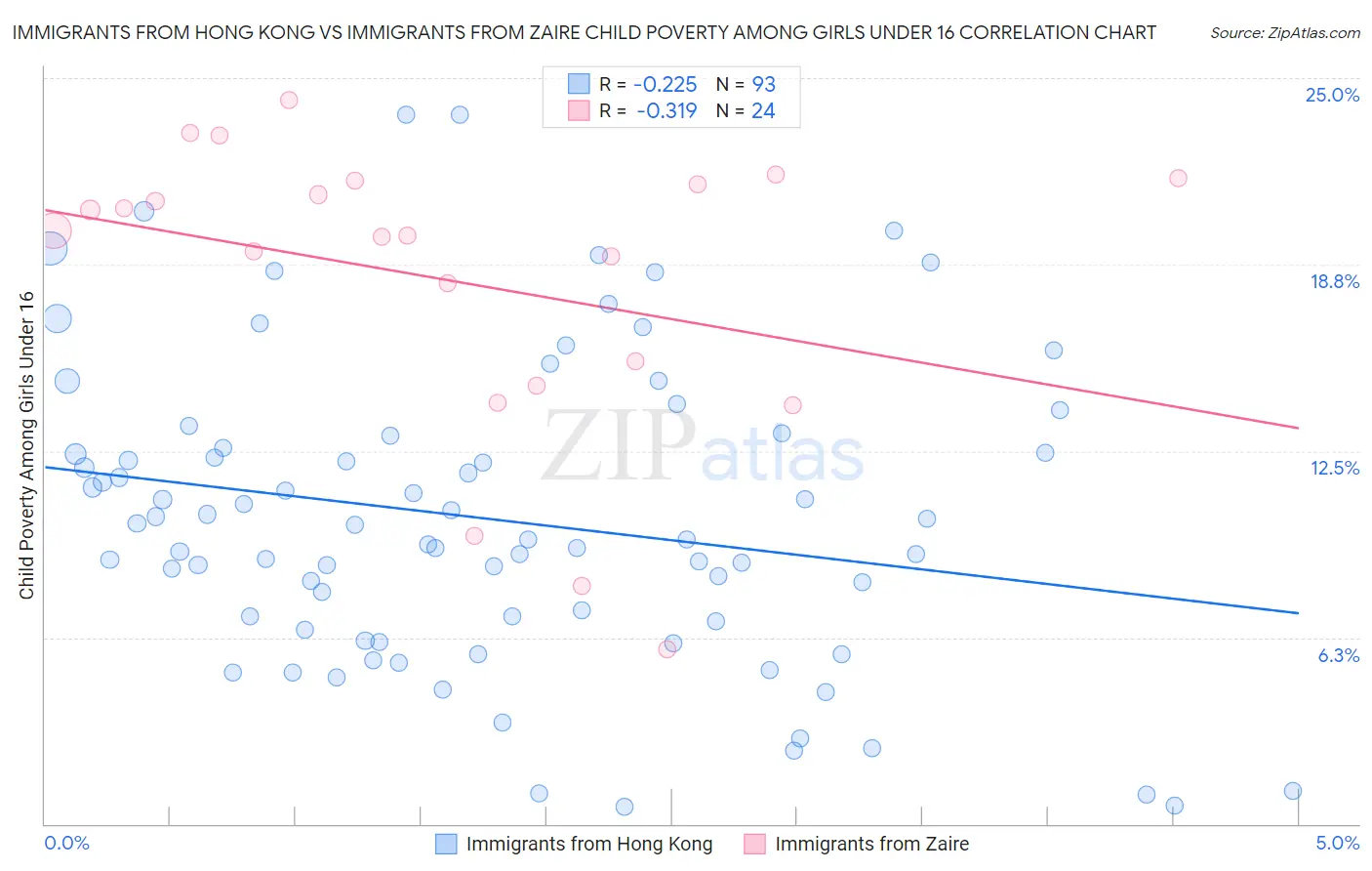 Immigrants from Hong Kong vs Immigrants from Zaire Child Poverty Among Girls Under 16