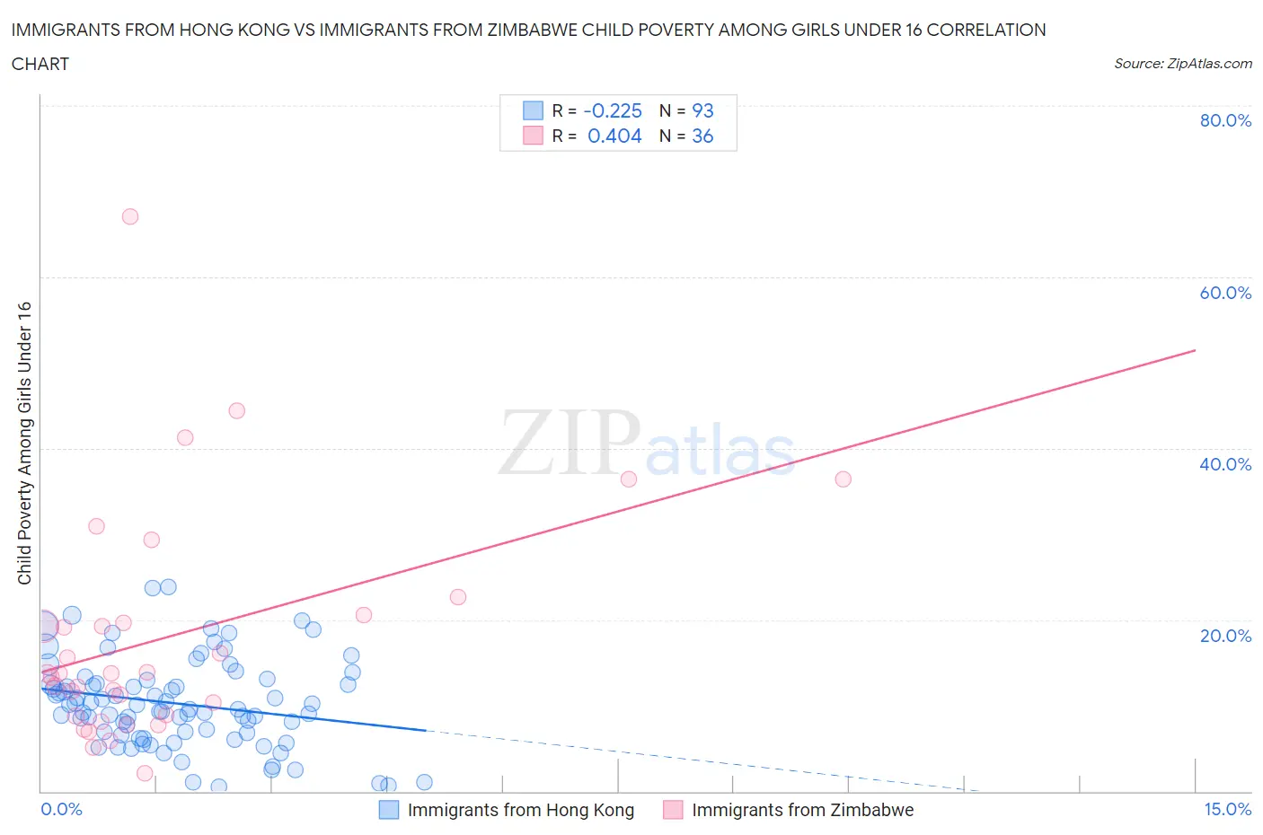 Immigrants from Hong Kong vs Immigrants from Zimbabwe Child Poverty Among Girls Under 16