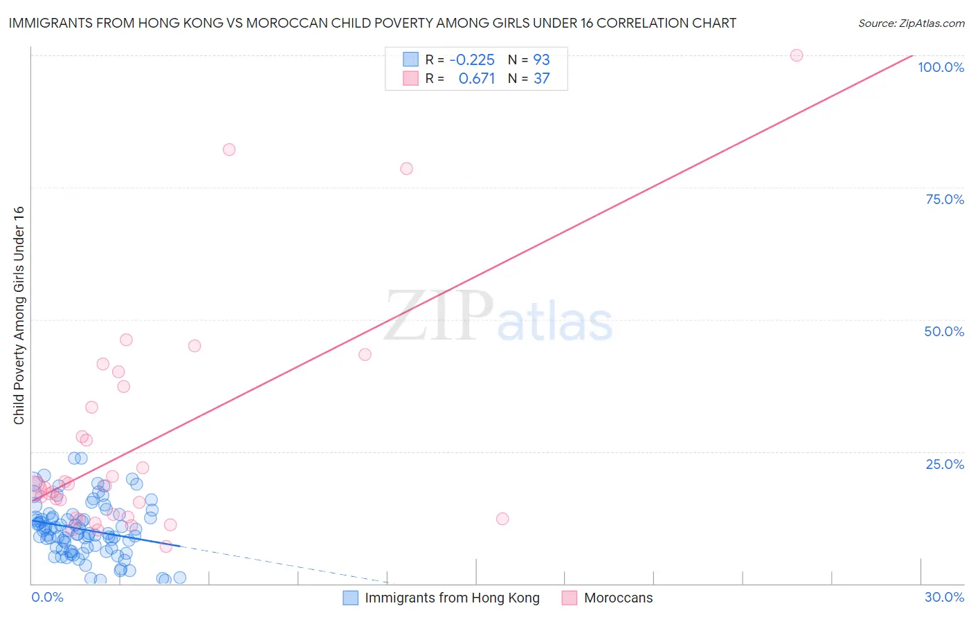 Immigrants from Hong Kong vs Moroccan Child Poverty Among Girls Under 16