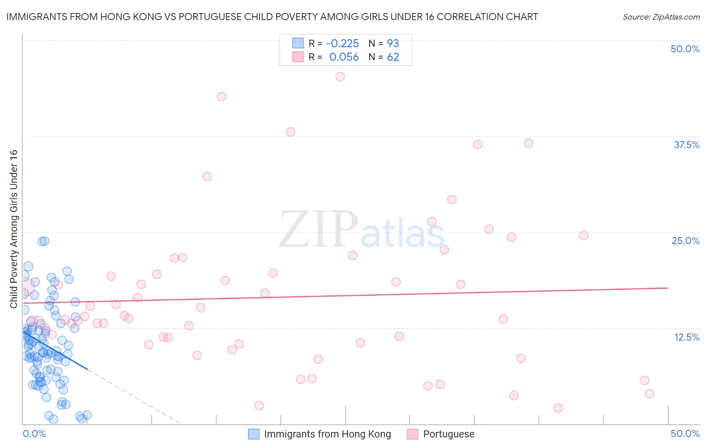 Immigrants from Hong Kong vs Portuguese Child Poverty Among Girls Under 16