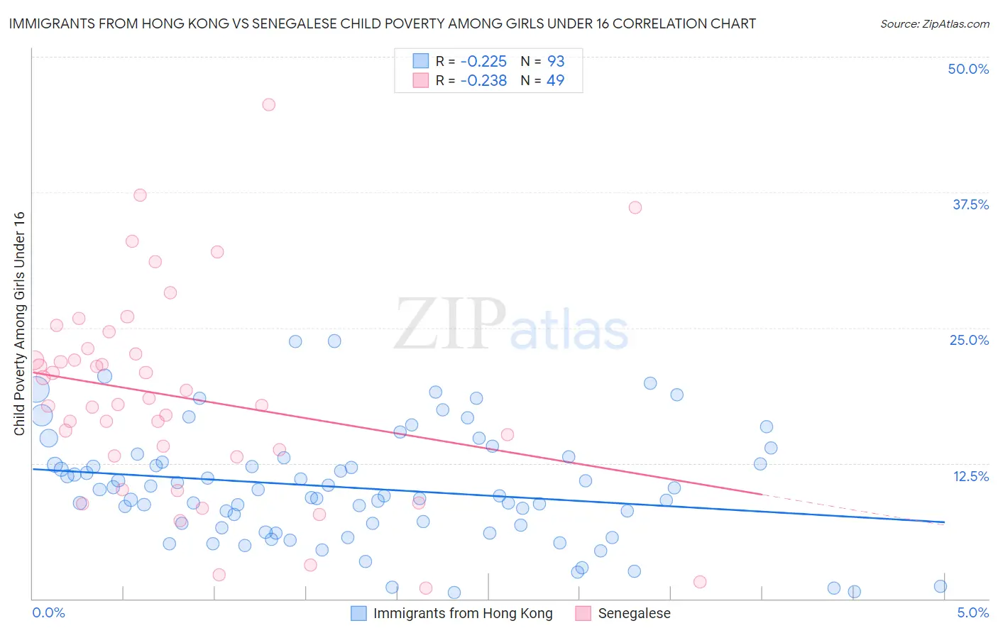 Immigrants from Hong Kong vs Senegalese Child Poverty Among Girls Under 16