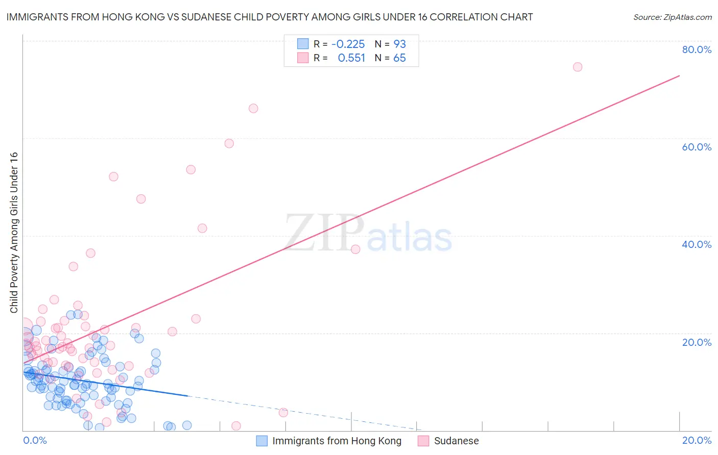 Immigrants from Hong Kong vs Sudanese Child Poverty Among Girls Under 16