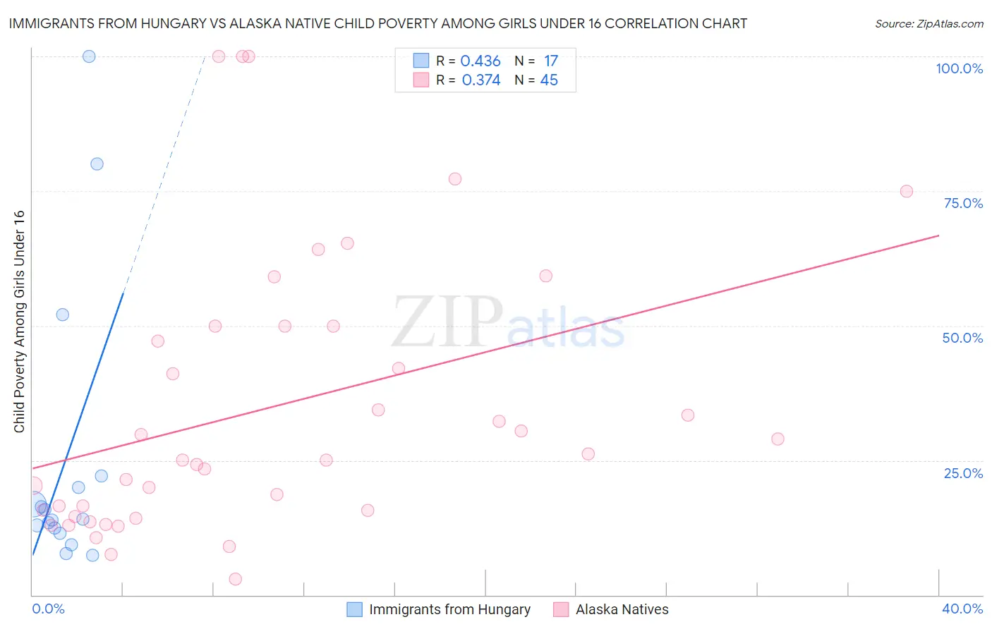 Immigrants from Hungary vs Alaska Native Child Poverty Among Girls Under 16