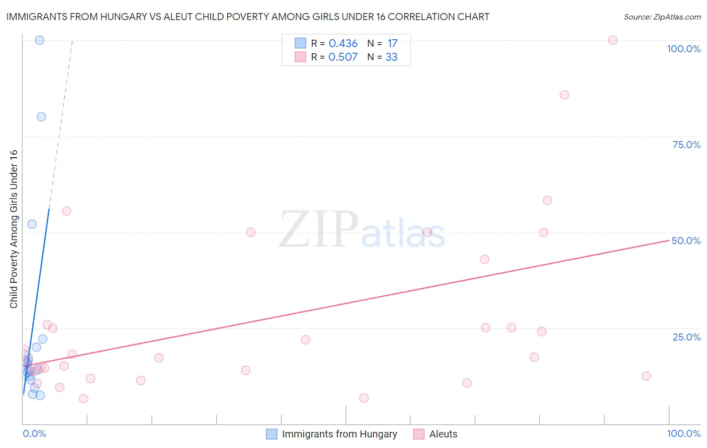 Immigrants from Hungary vs Aleut Child Poverty Among Girls Under 16