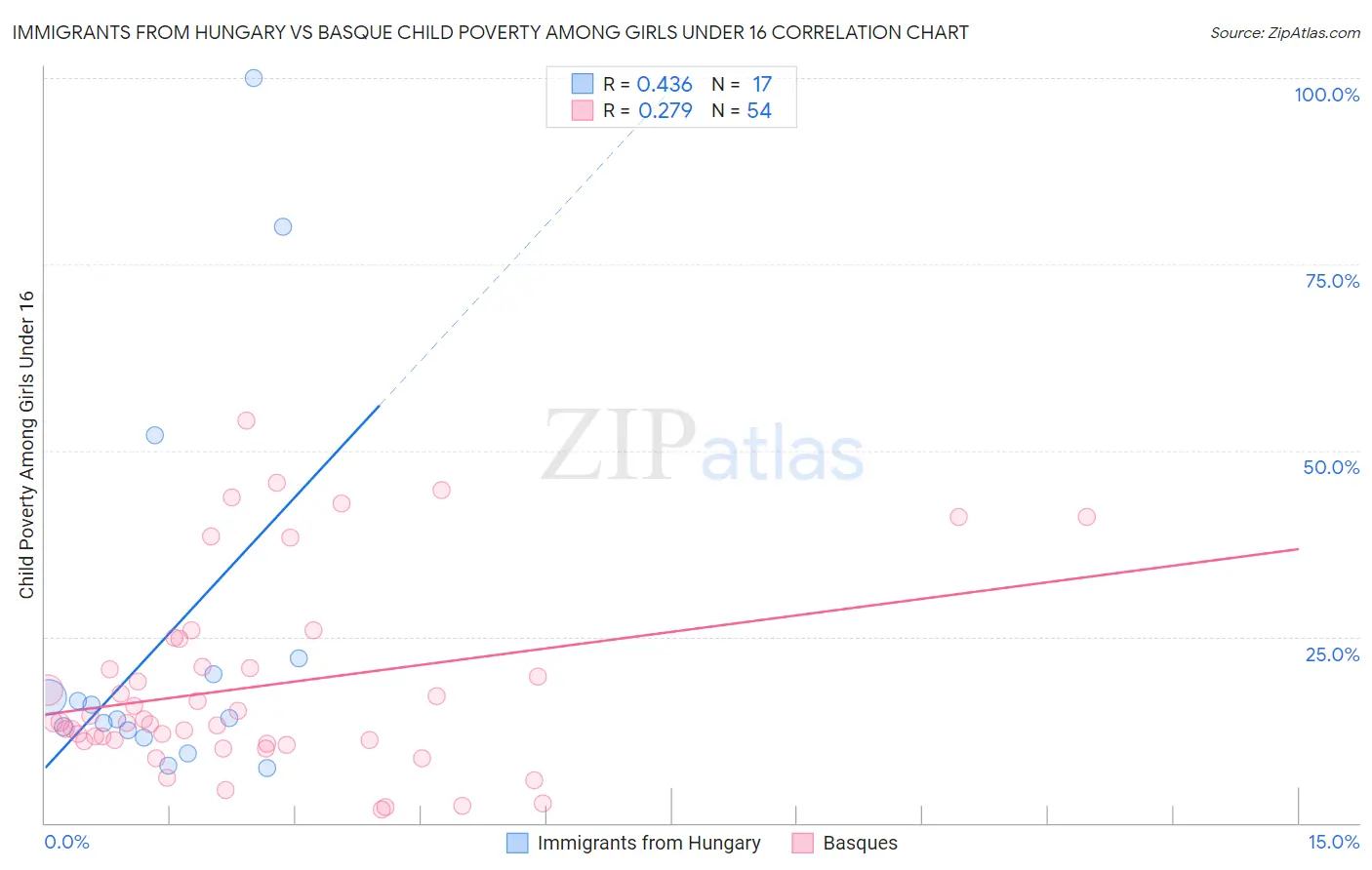 Immigrants from Hungary vs Basque Child Poverty Among Girls Under 16