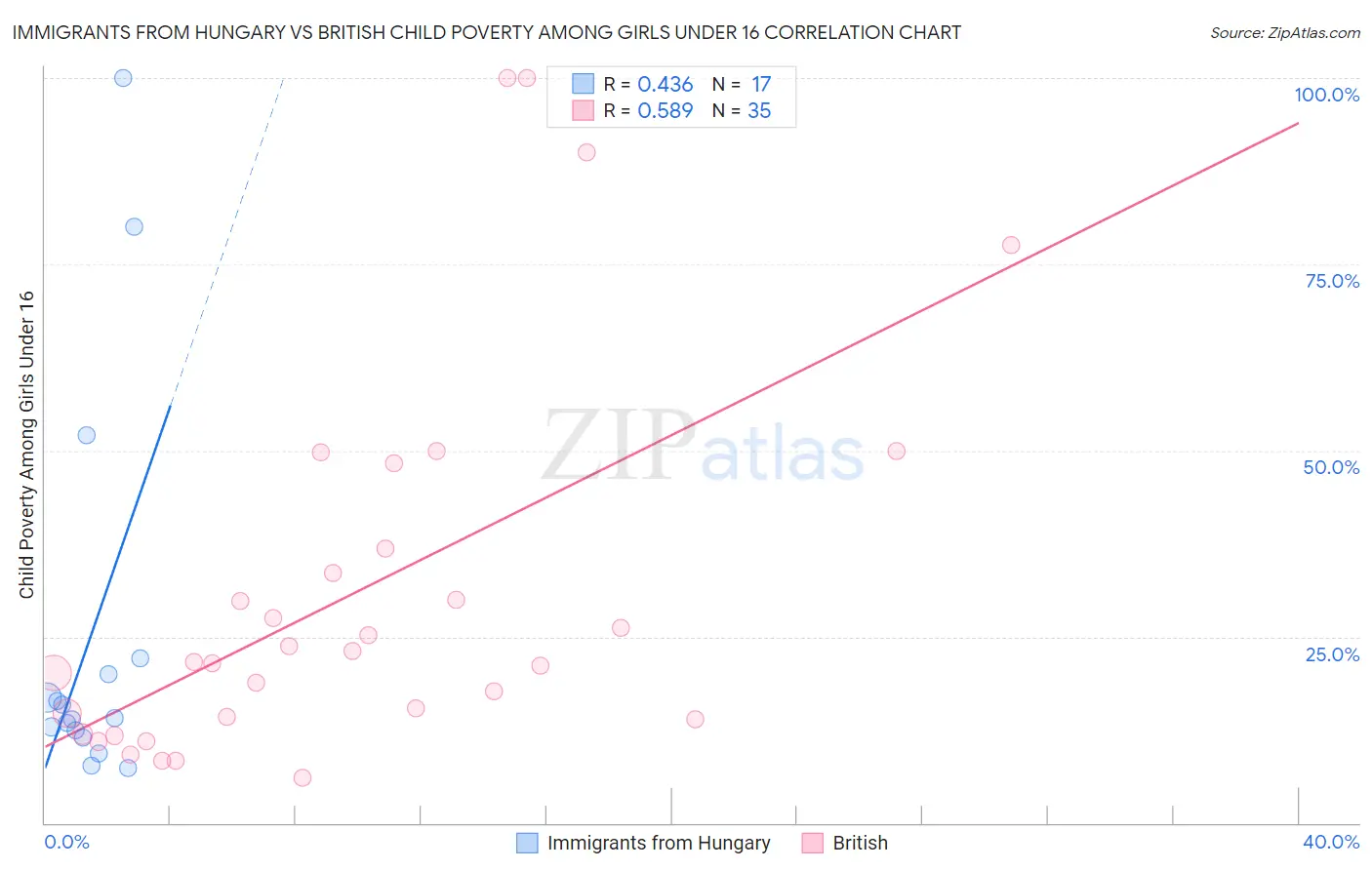 Immigrants from Hungary vs British Child Poverty Among Girls Under 16