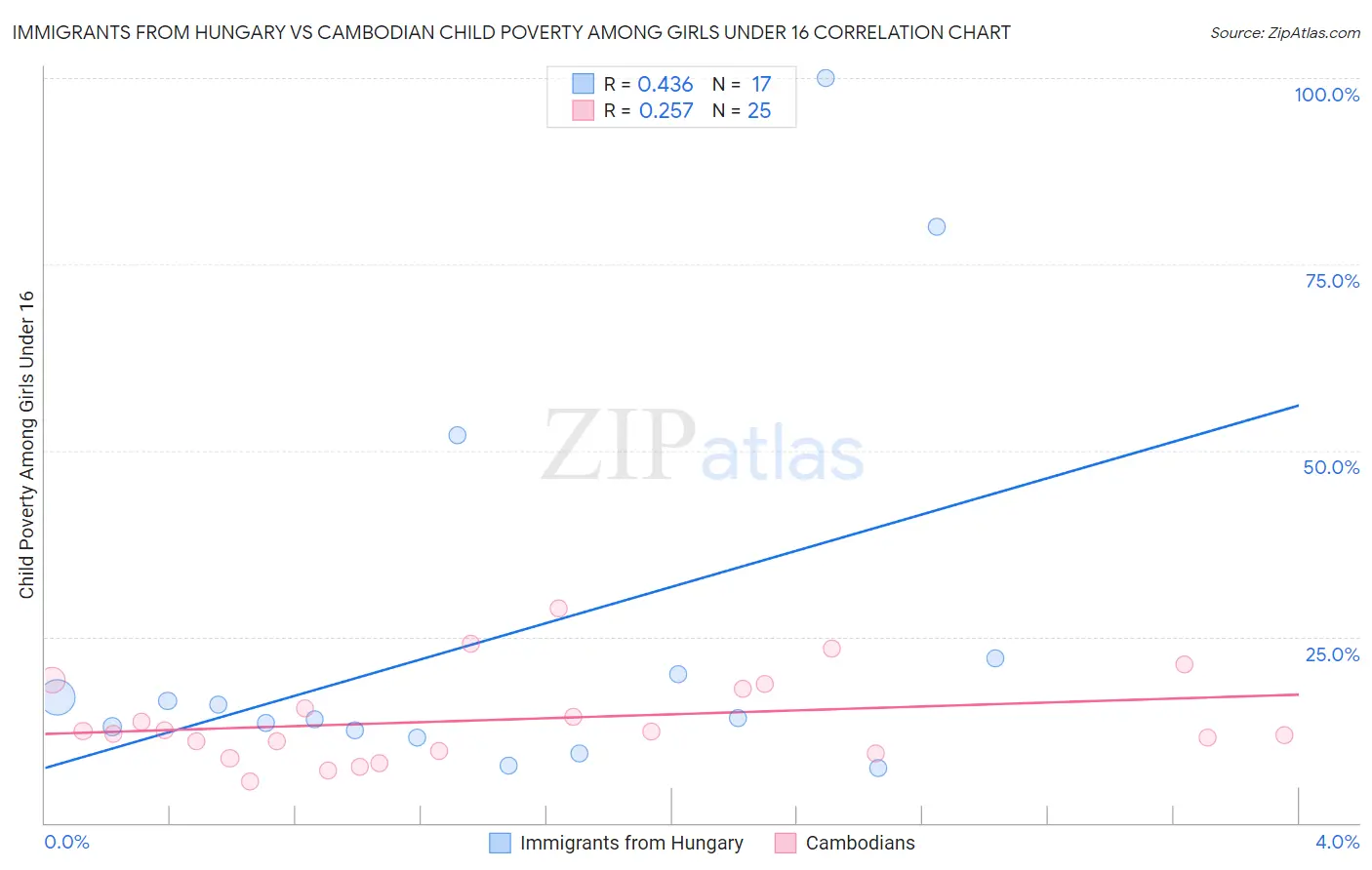 Immigrants from Hungary vs Cambodian Child Poverty Among Girls Under 16