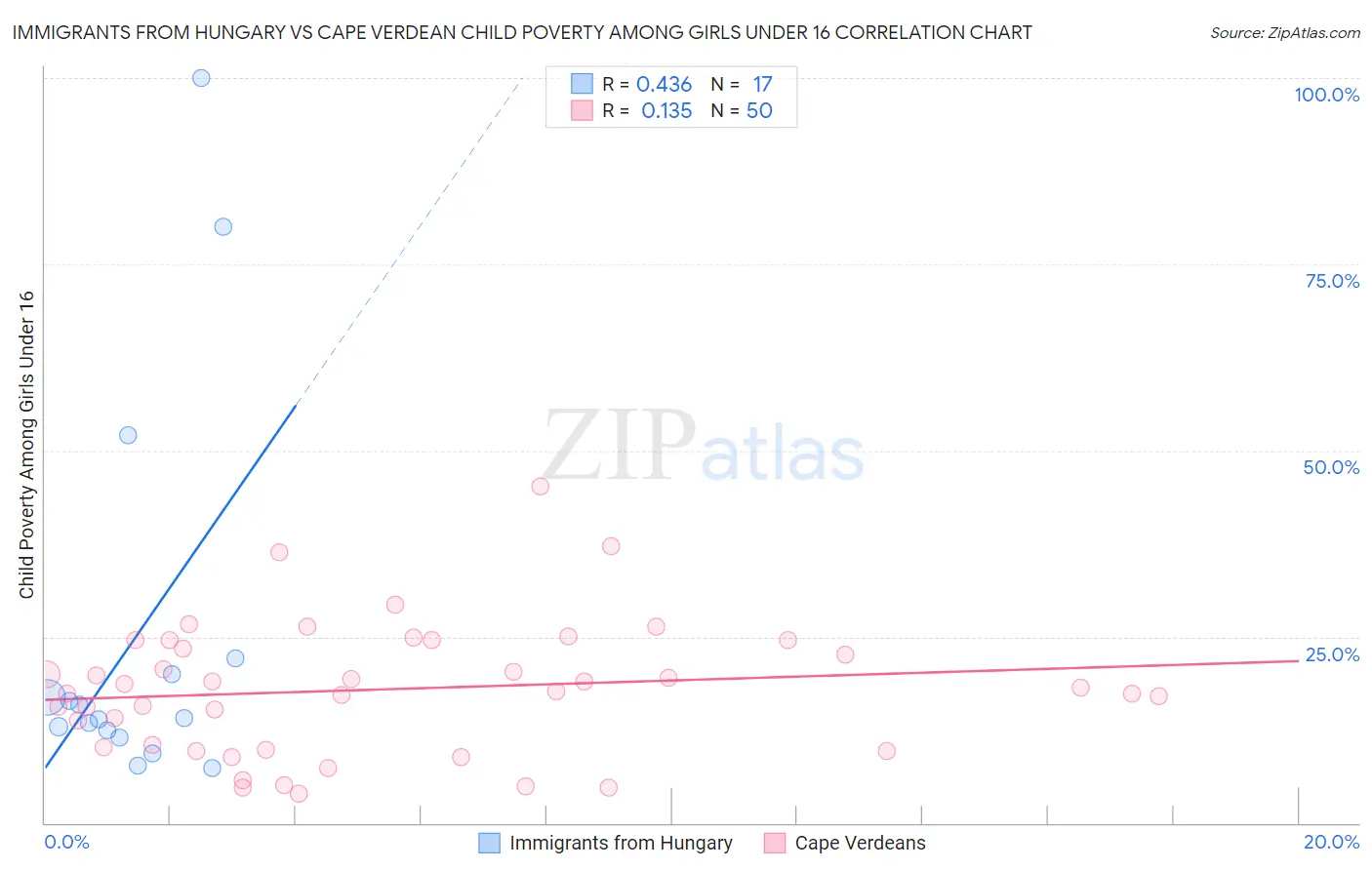 Immigrants from Hungary vs Cape Verdean Child Poverty Among Girls Under 16