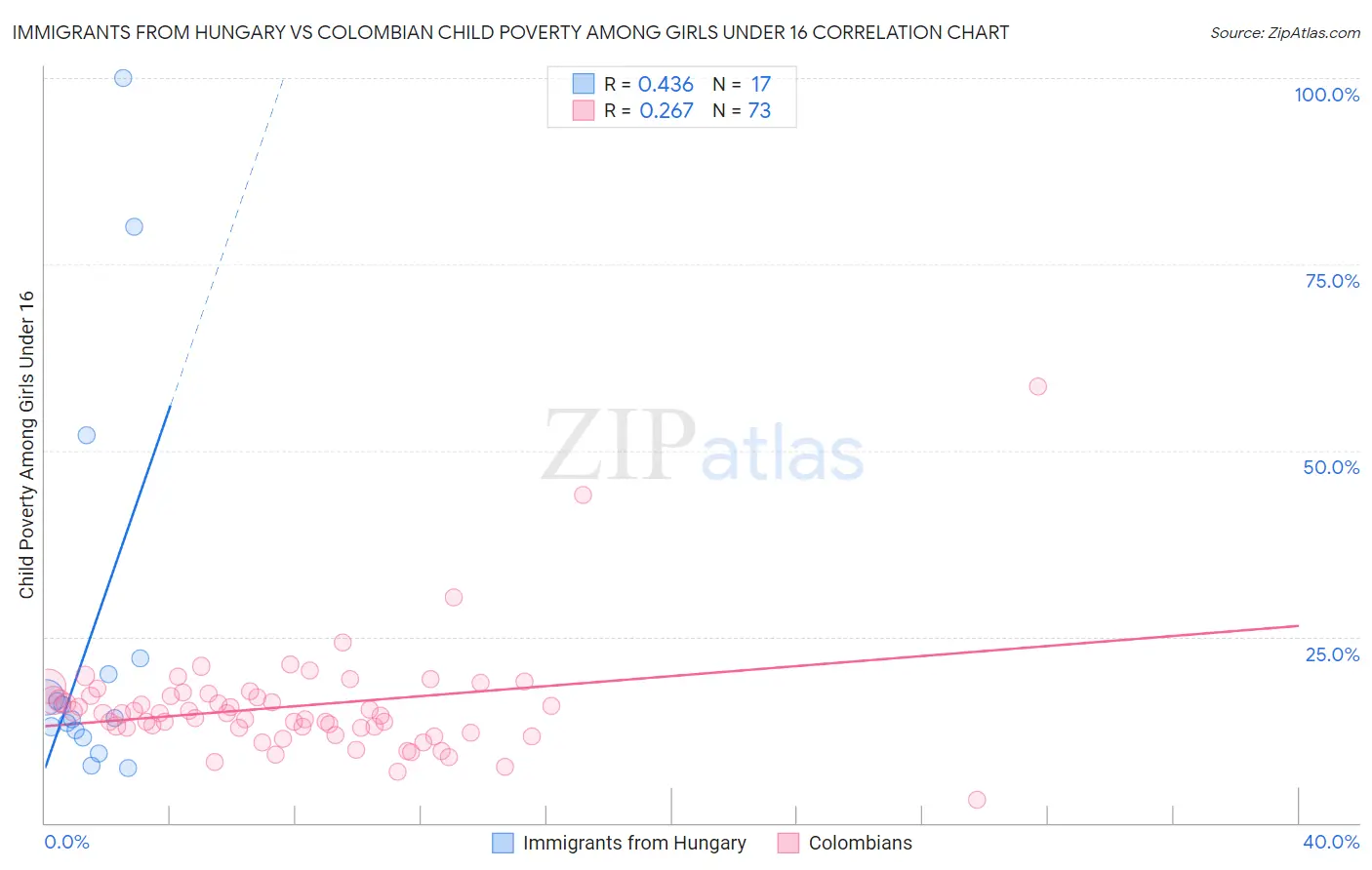 Immigrants from Hungary vs Colombian Child Poverty Among Girls Under 16