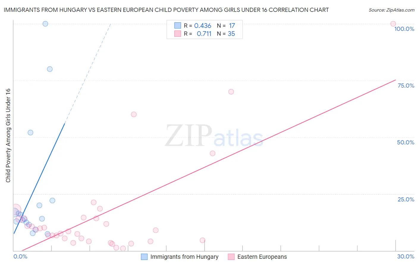 Immigrants from Hungary vs Eastern European Child Poverty Among Girls Under 16