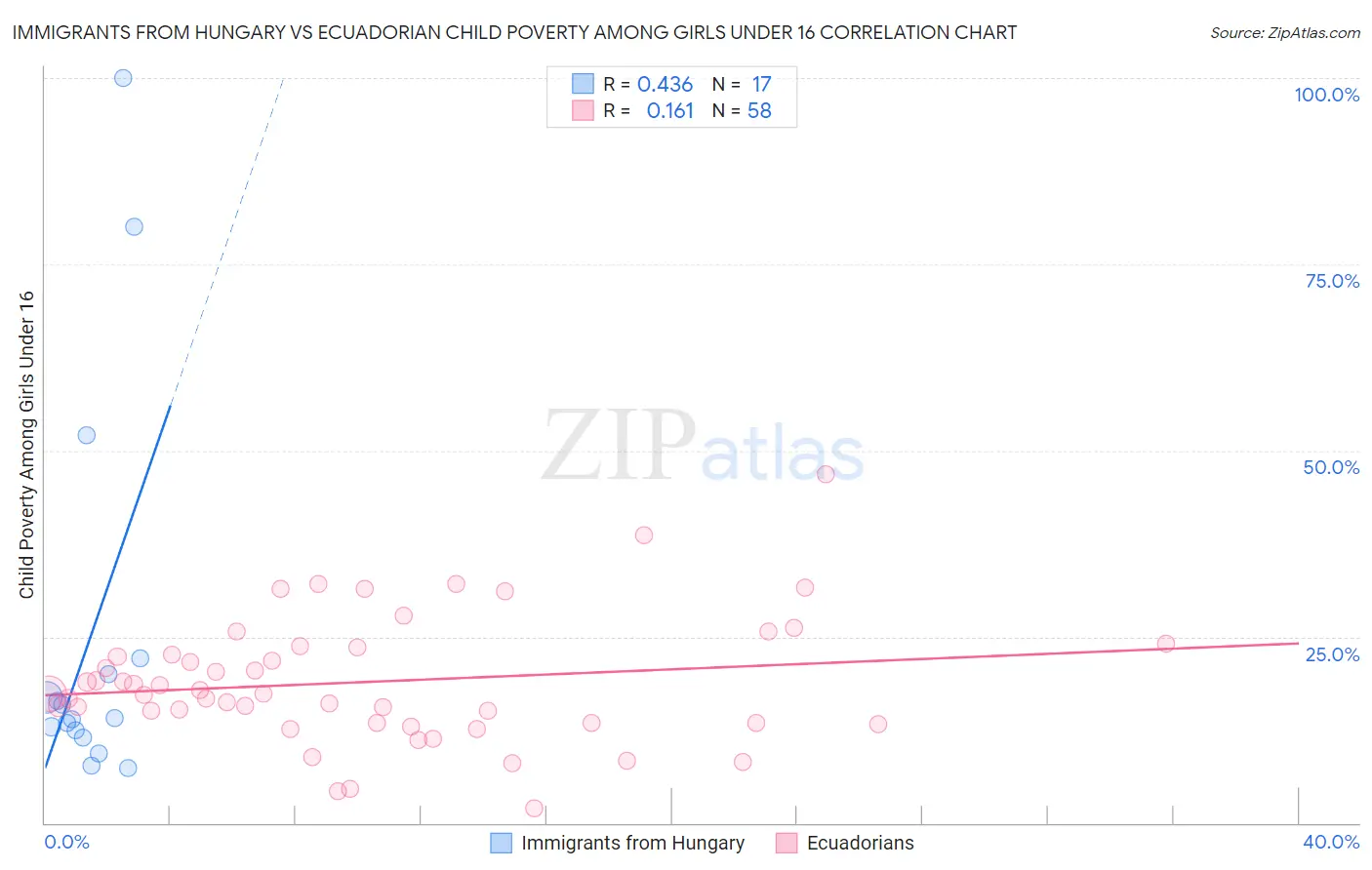 Immigrants from Hungary vs Ecuadorian Child Poverty Among Girls Under 16