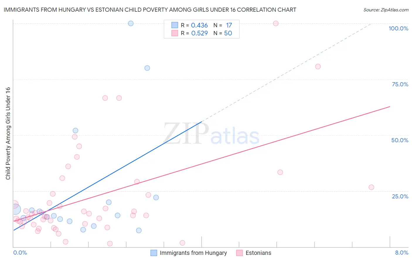 Immigrants from Hungary vs Estonian Child Poverty Among Girls Under 16