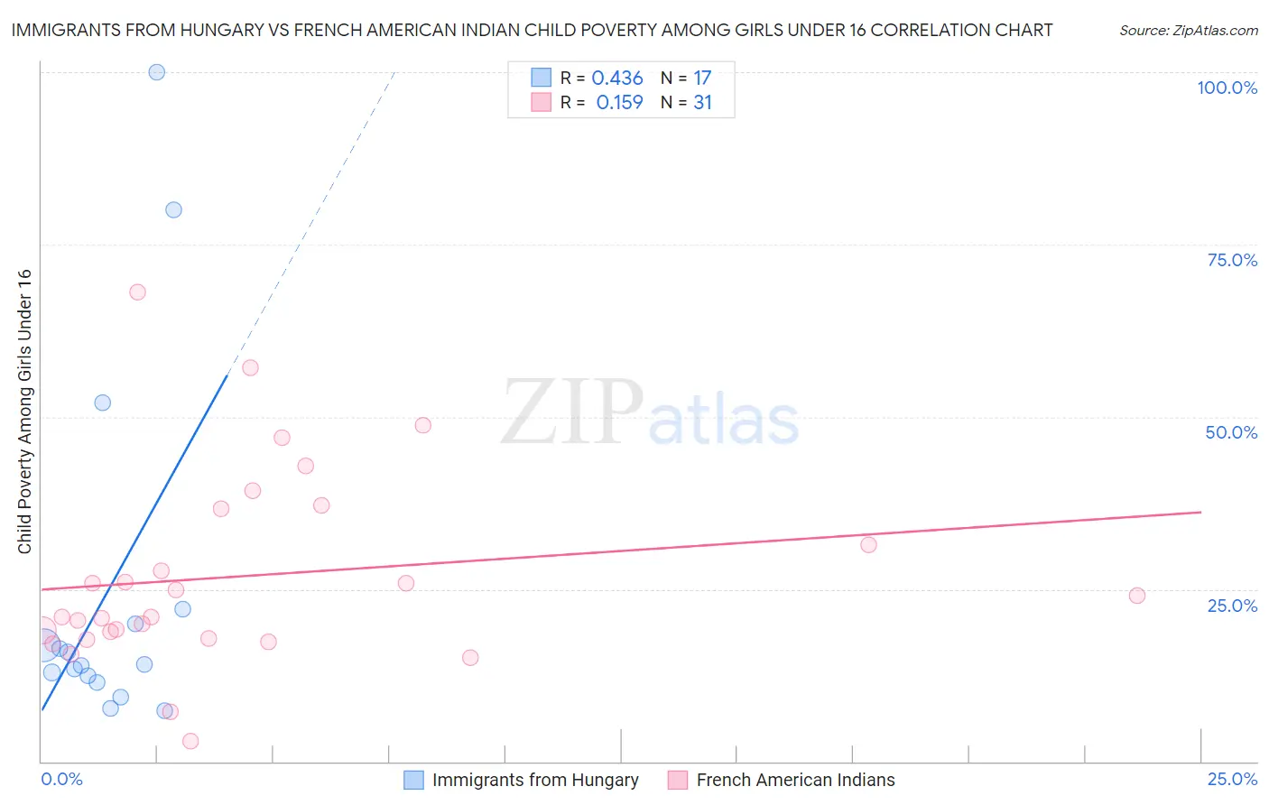Immigrants from Hungary vs French American Indian Child Poverty Among Girls Under 16