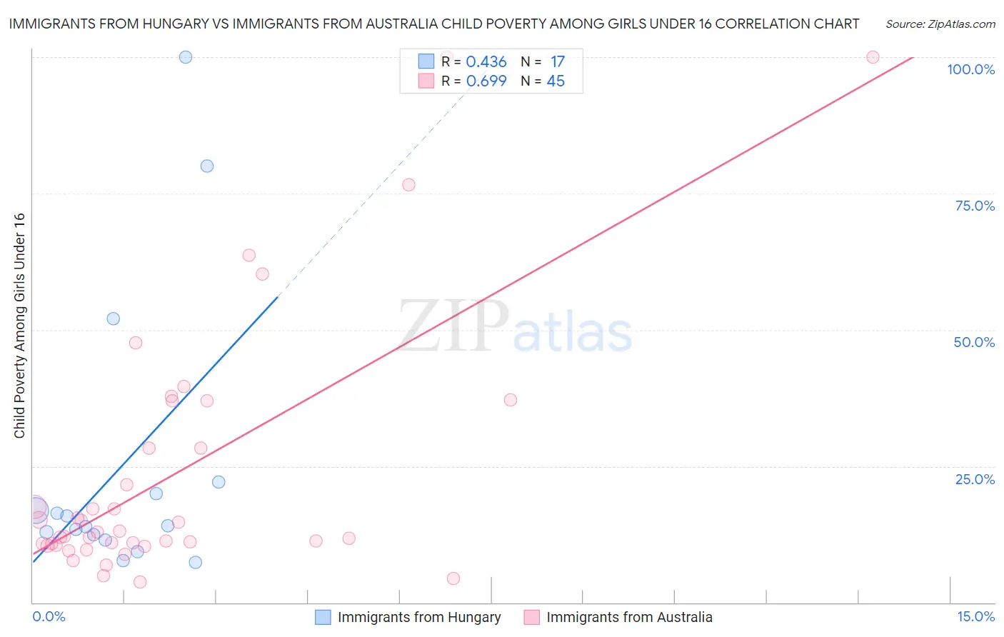 Immigrants from Hungary vs Immigrants from Australia Child Poverty Among Girls Under 16