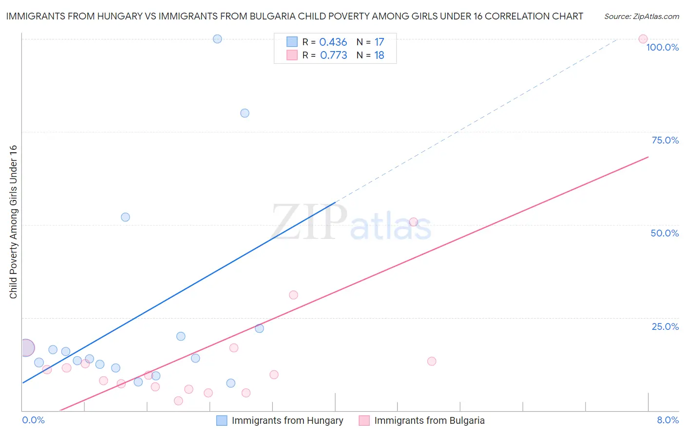 Immigrants from Hungary vs Immigrants from Bulgaria Child Poverty Among Girls Under 16