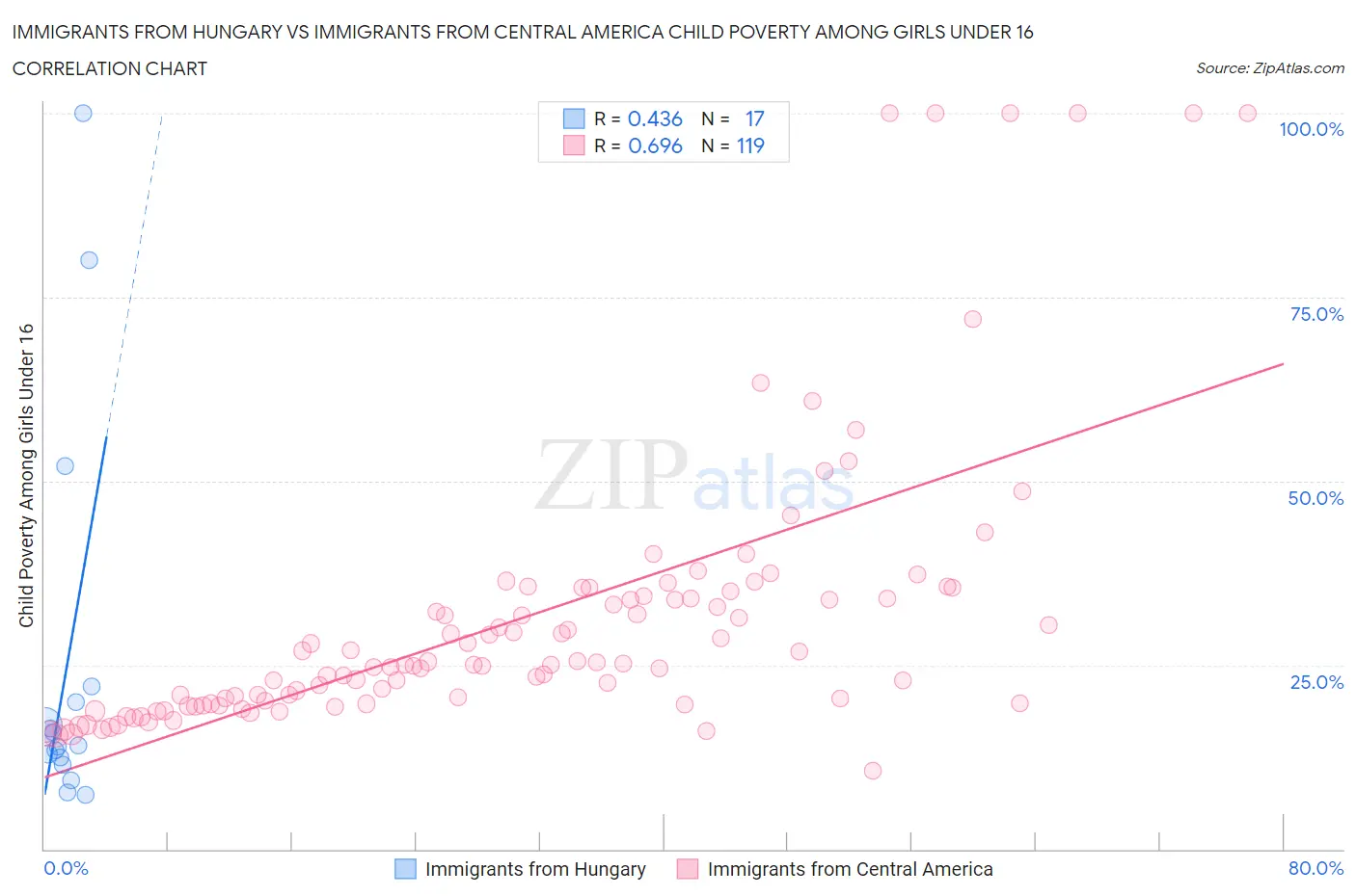 Immigrants from Hungary vs Immigrants from Central America Child Poverty Among Girls Under 16