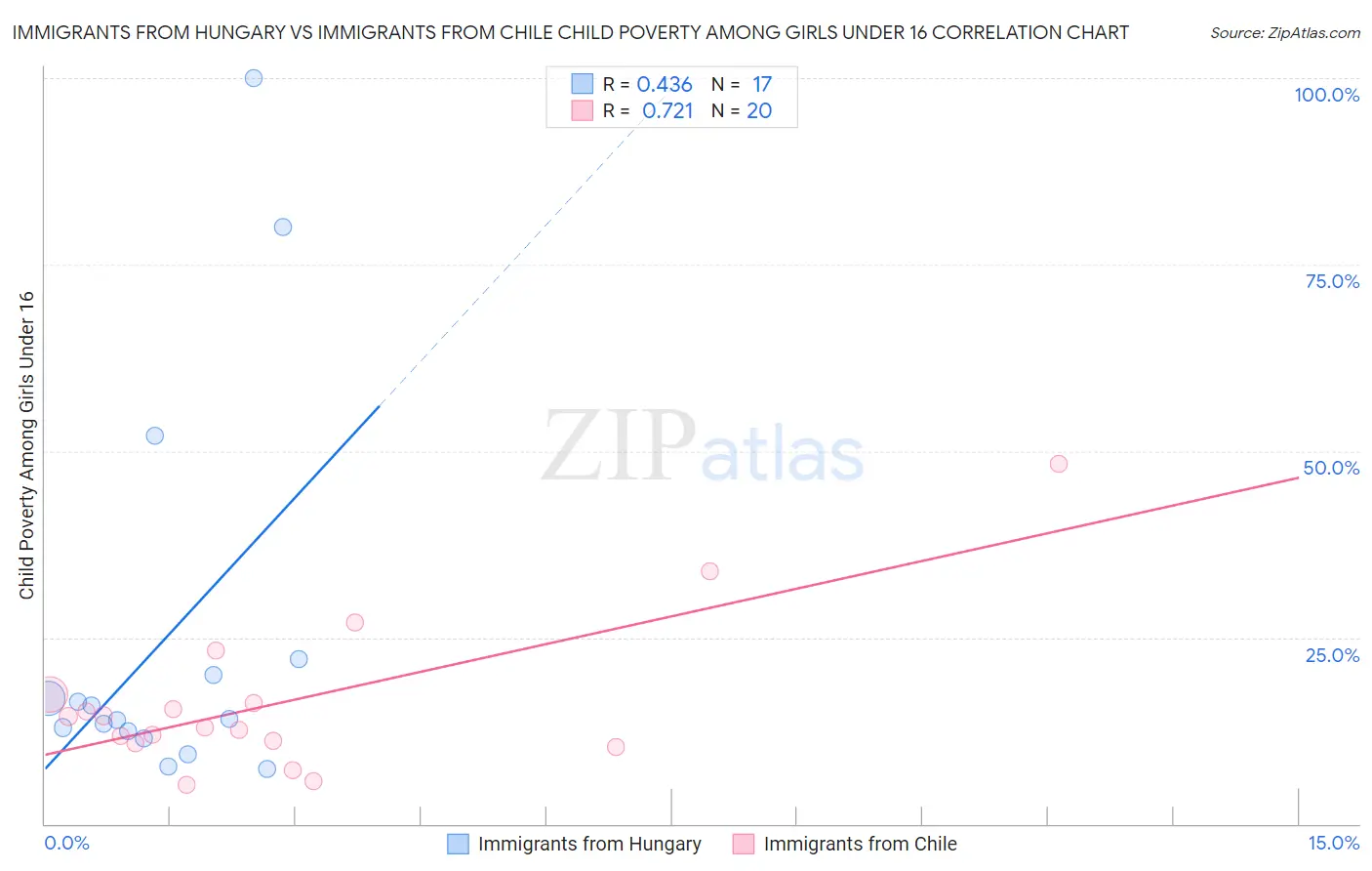 Immigrants from Hungary vs Immigrants from Chile Child Poverty Among Girls Under 16