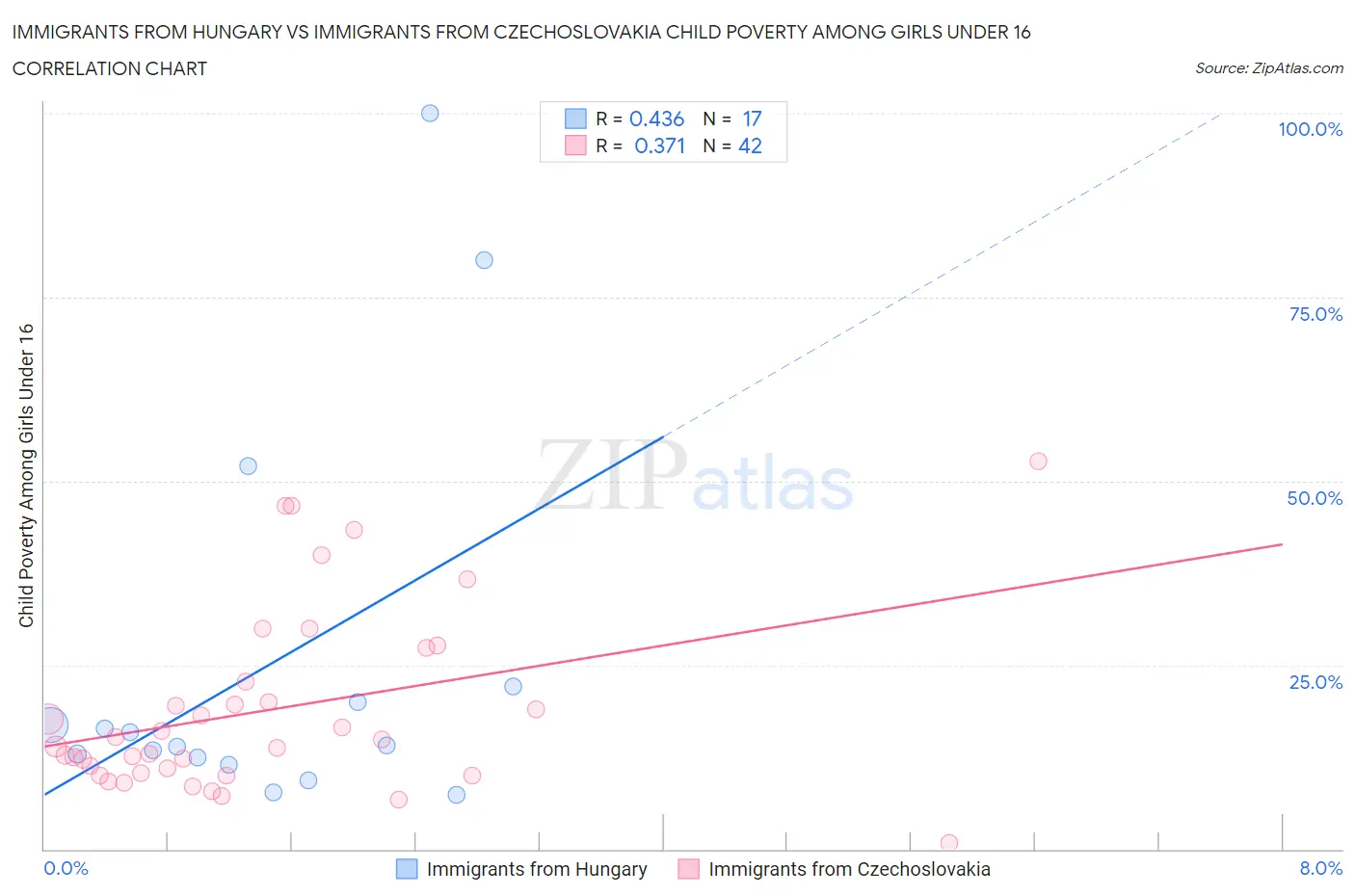 Immigrants from Hungary vs Immigrants from Czechoslovakia Child Poverty Among Girls Under 16