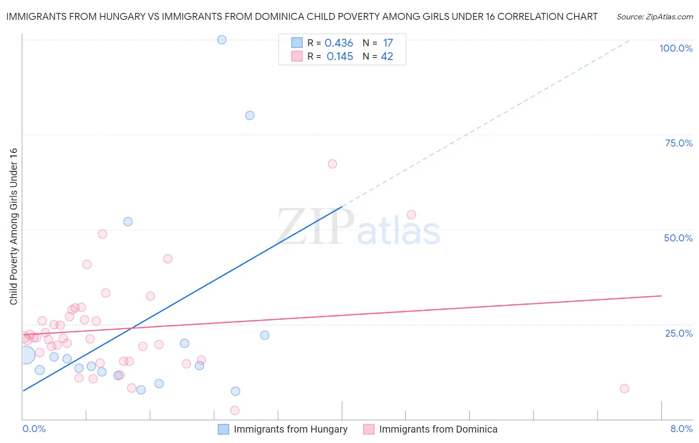 Immigrants from Hungary vs Immigrants from Dominica Child Poverty Among Girls Under 16