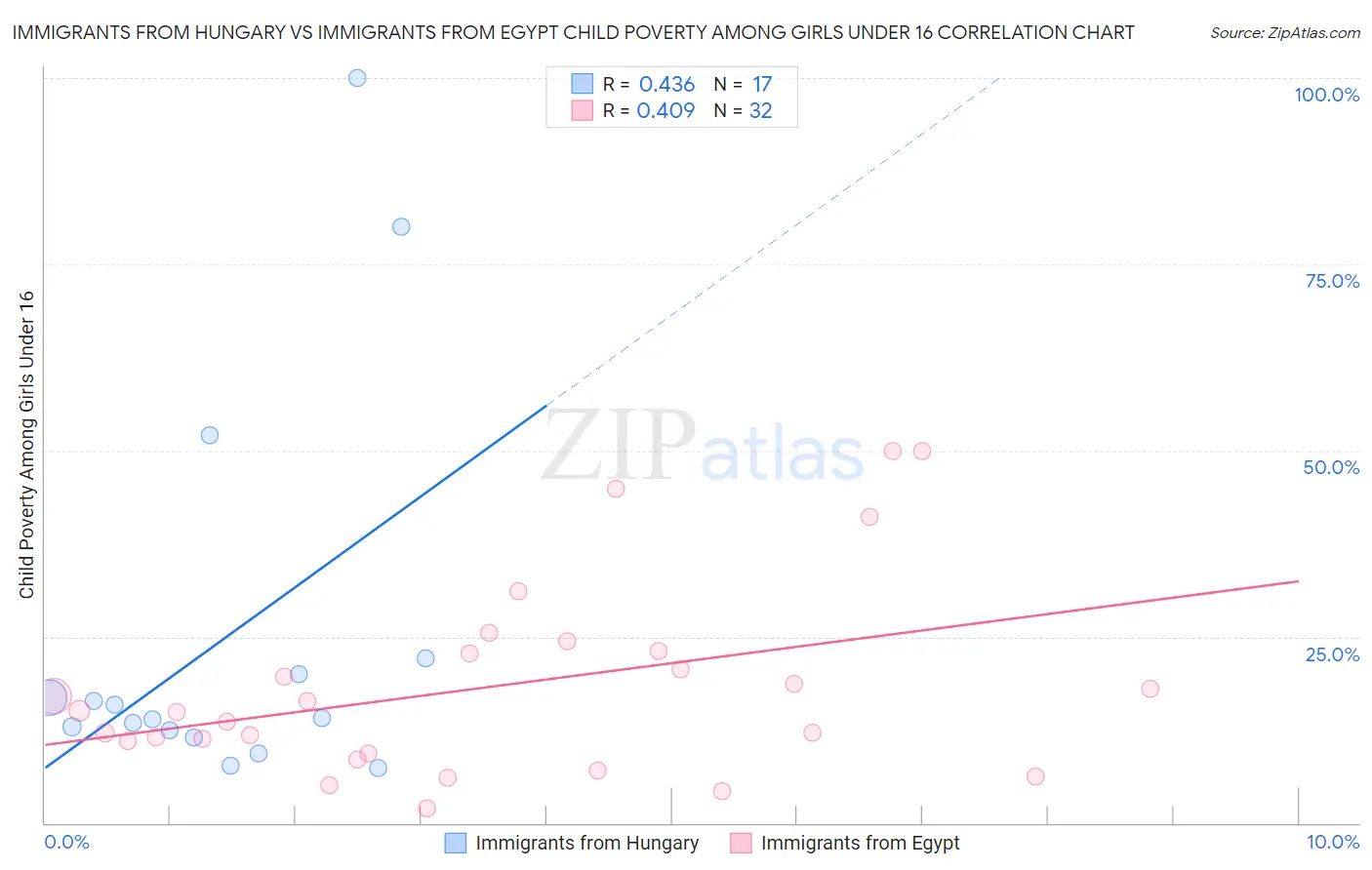 Immigrants from Hungary vs Immigrants from Egypt Child Poverty Among Girls Under 16