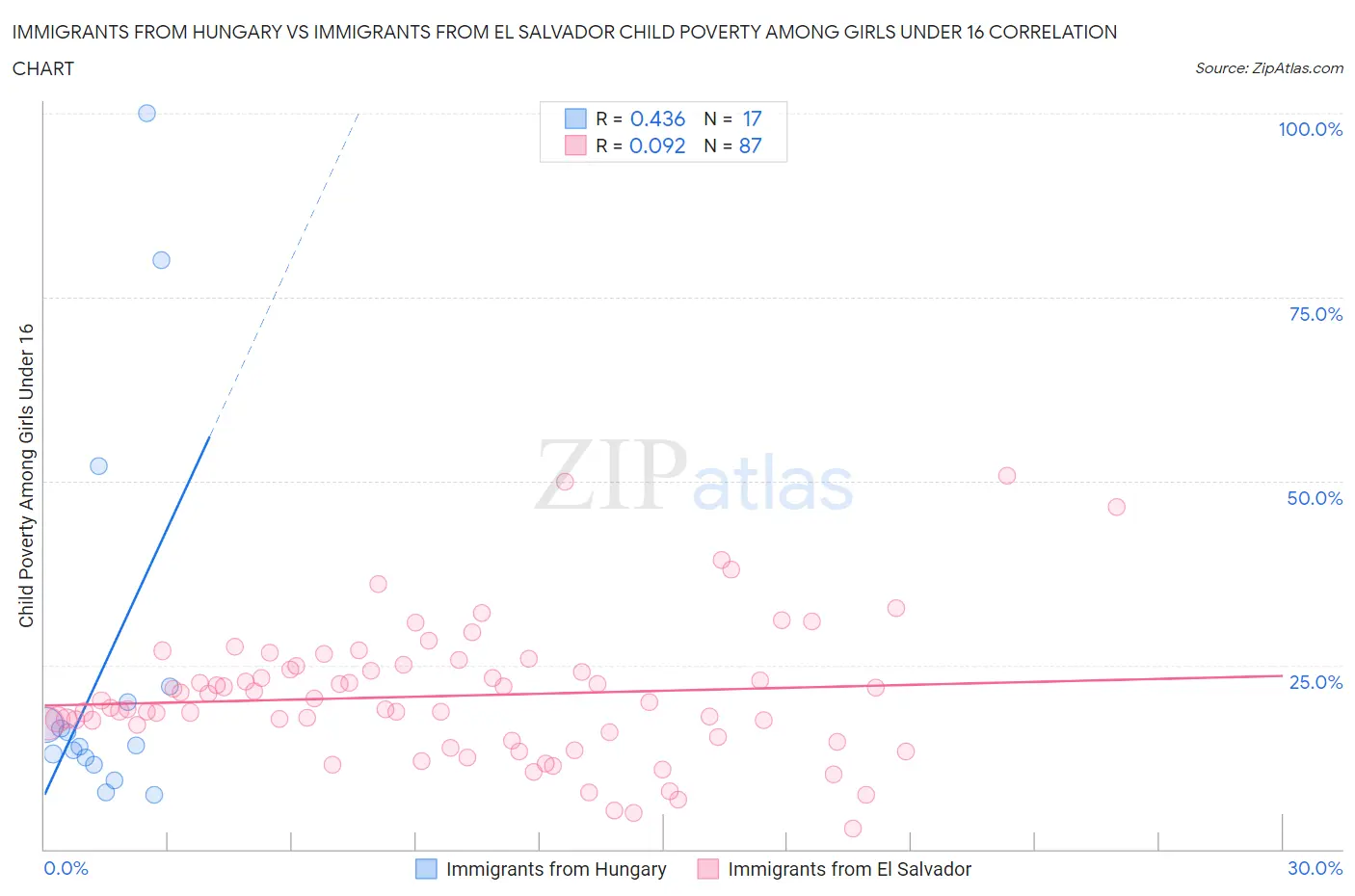 Immigrants from Hungary vs Immigrants from El Salvador Child Poverty Among Girls Under 16