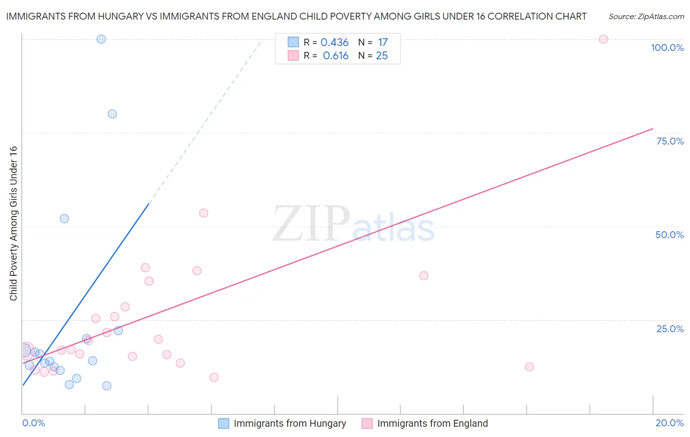 Immigrants from Hungary vs Immigrants from England Child Poverty Among Girls Under 16