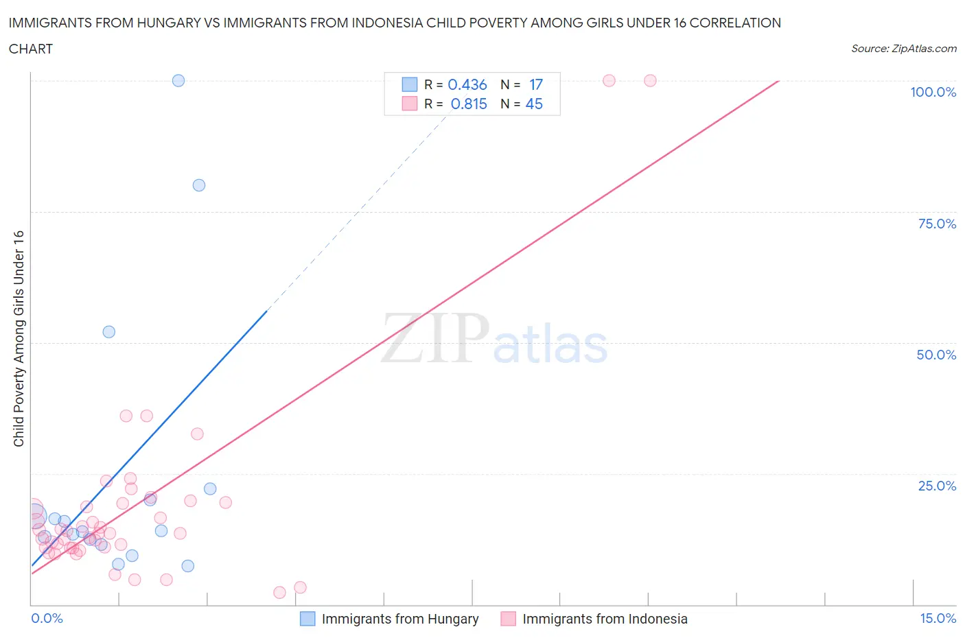 Immigrants from Hungary vs Immigrants from Indonesia Child Poverty Among Girls Under 16