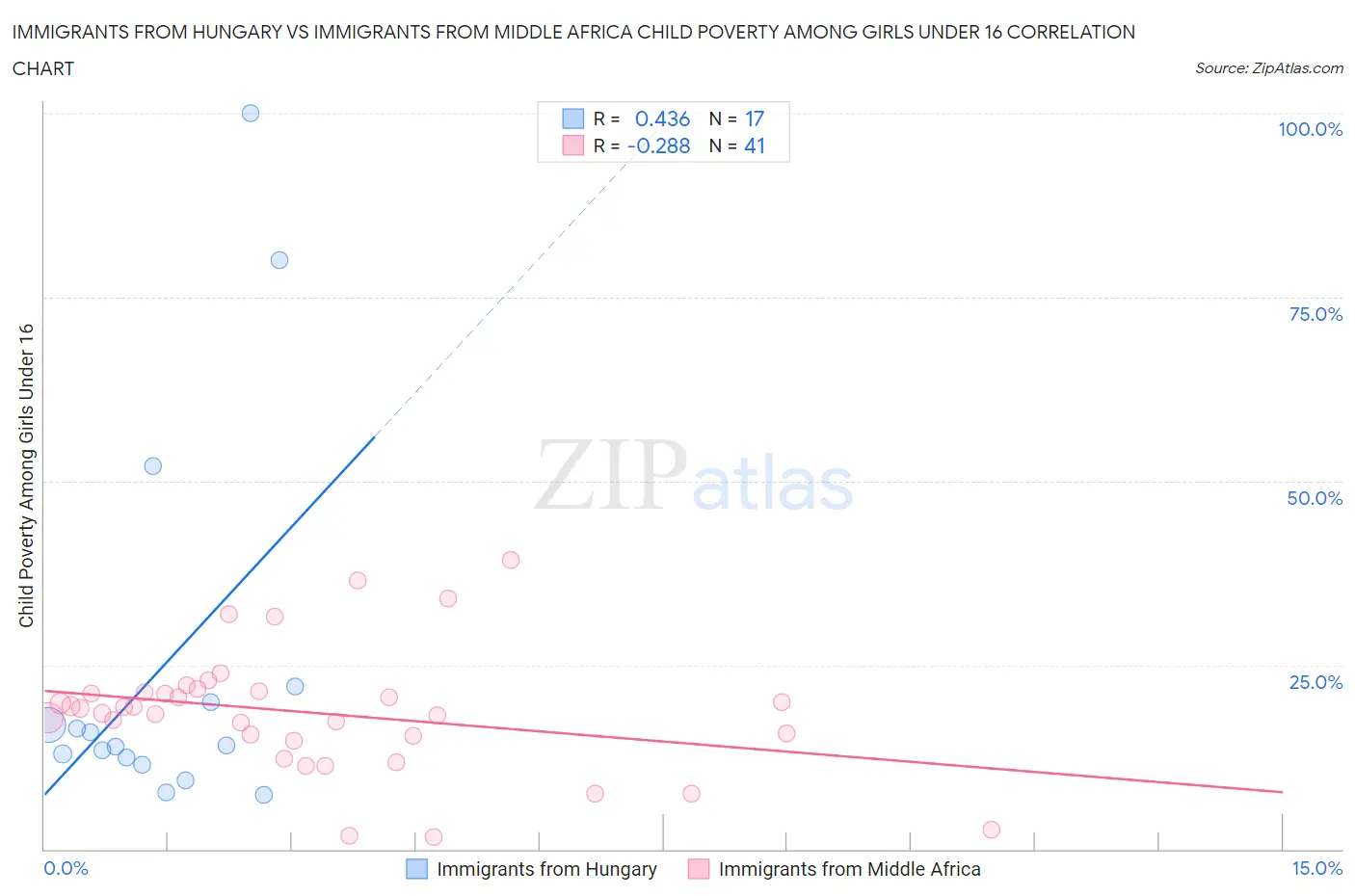 Immigrants from Hungary vs Immigrants from Middle Africa Child Poverty Among Girls Under 16