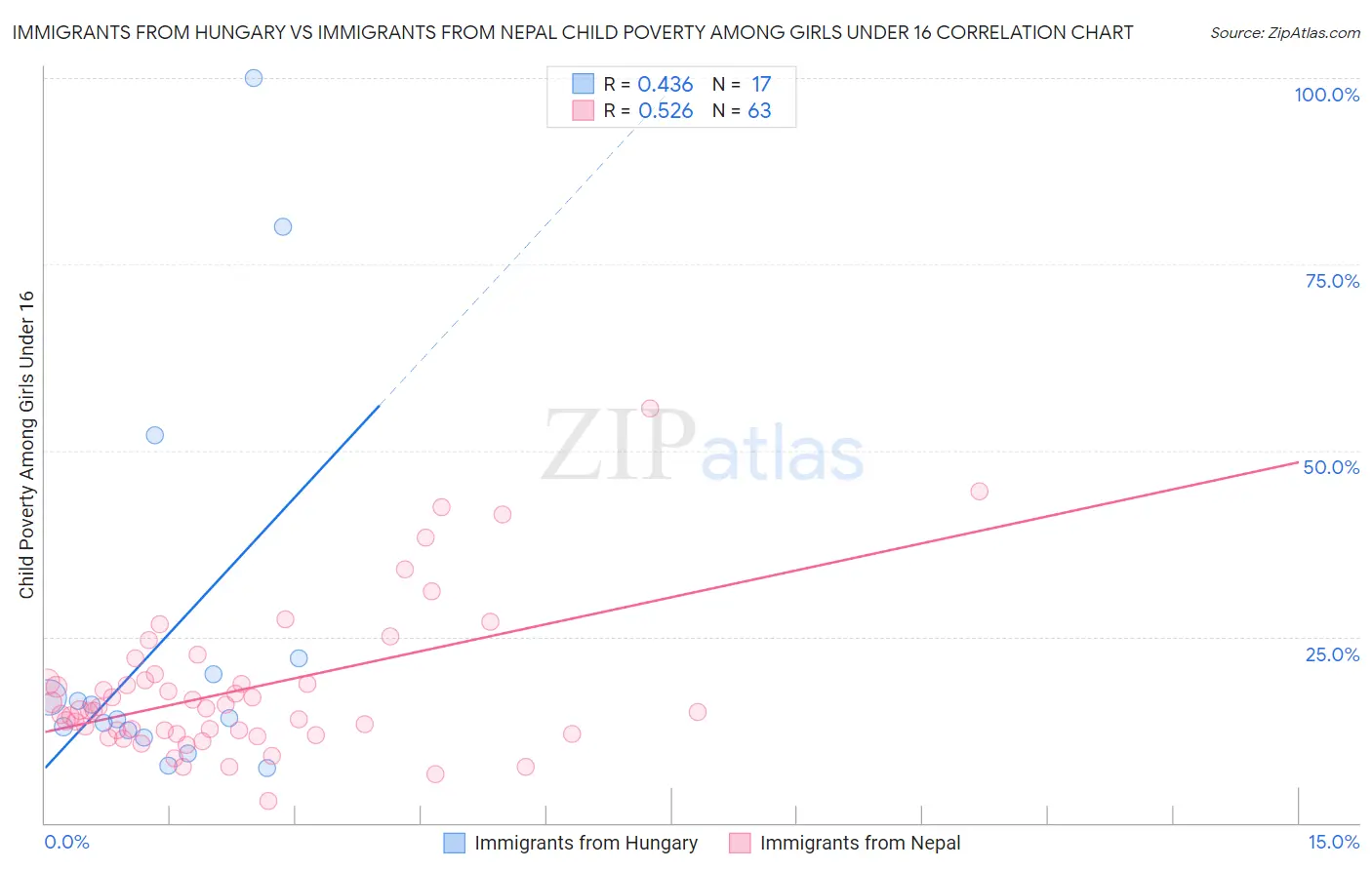 Immigrants from Hungary vs Immigrants from Nepal Child Poverty Among Girls Under 16
