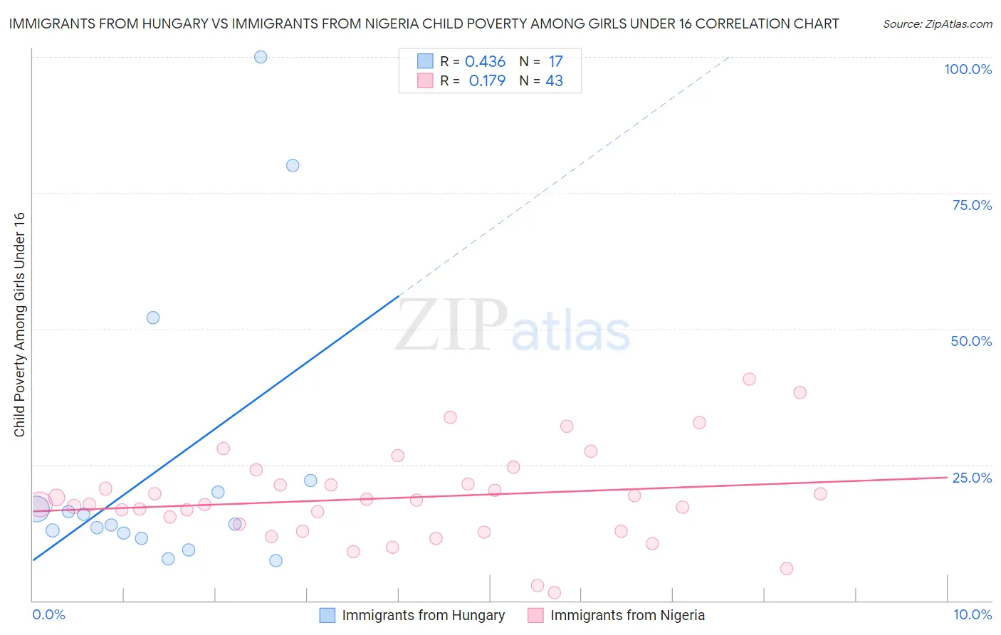 Immigrants from Hungary vs Immigrants from Nigeria Child Poverty Among Girls Under 16
