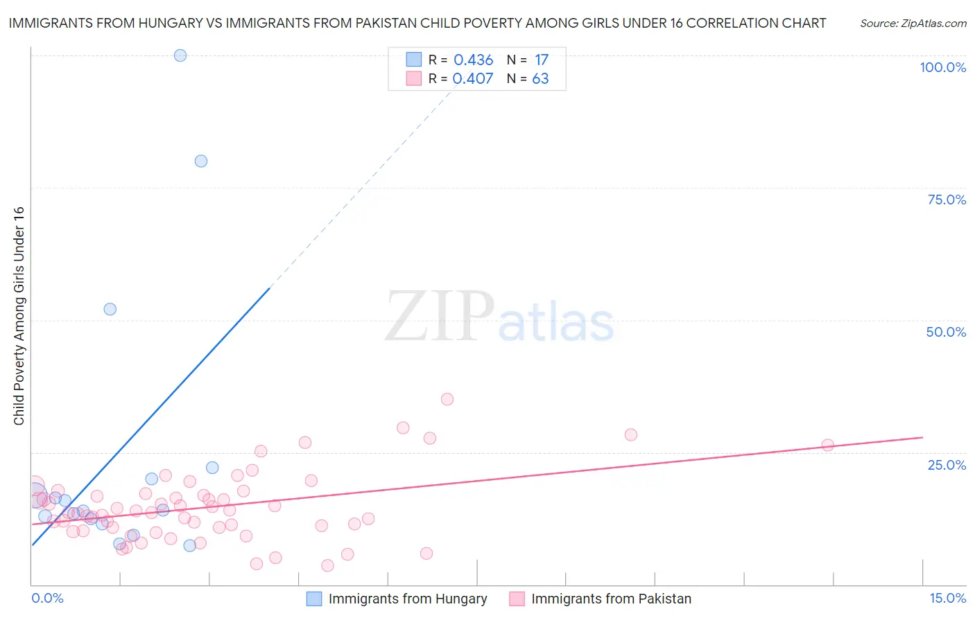 Immigrants from Hungary vs Immigrants from Pakistan Child Poverty Among Girls Under 16