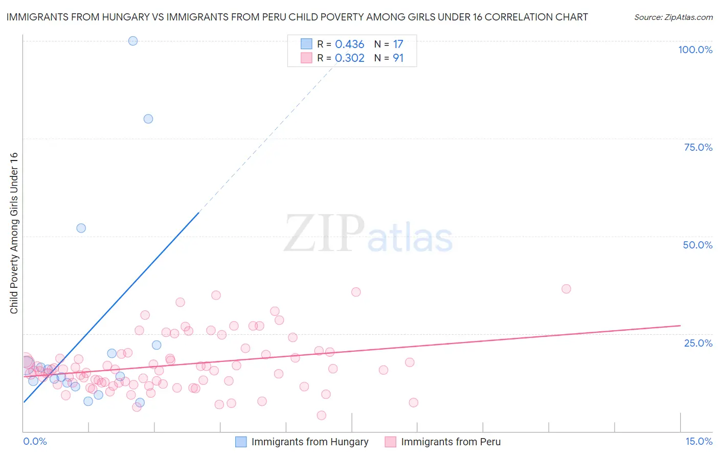Immigrants from Hungary vs Immigrants from Peru Child Poverty Among Girls Under 16