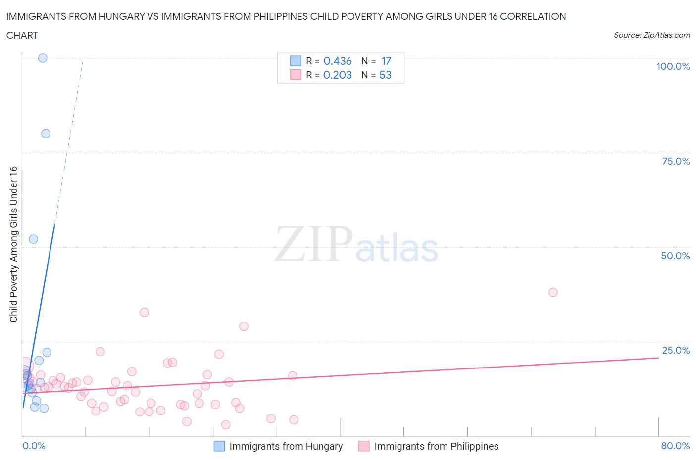 Immigrants from Hungary vs Immigrants from Philippines Child Poverty Among Girls Under 16