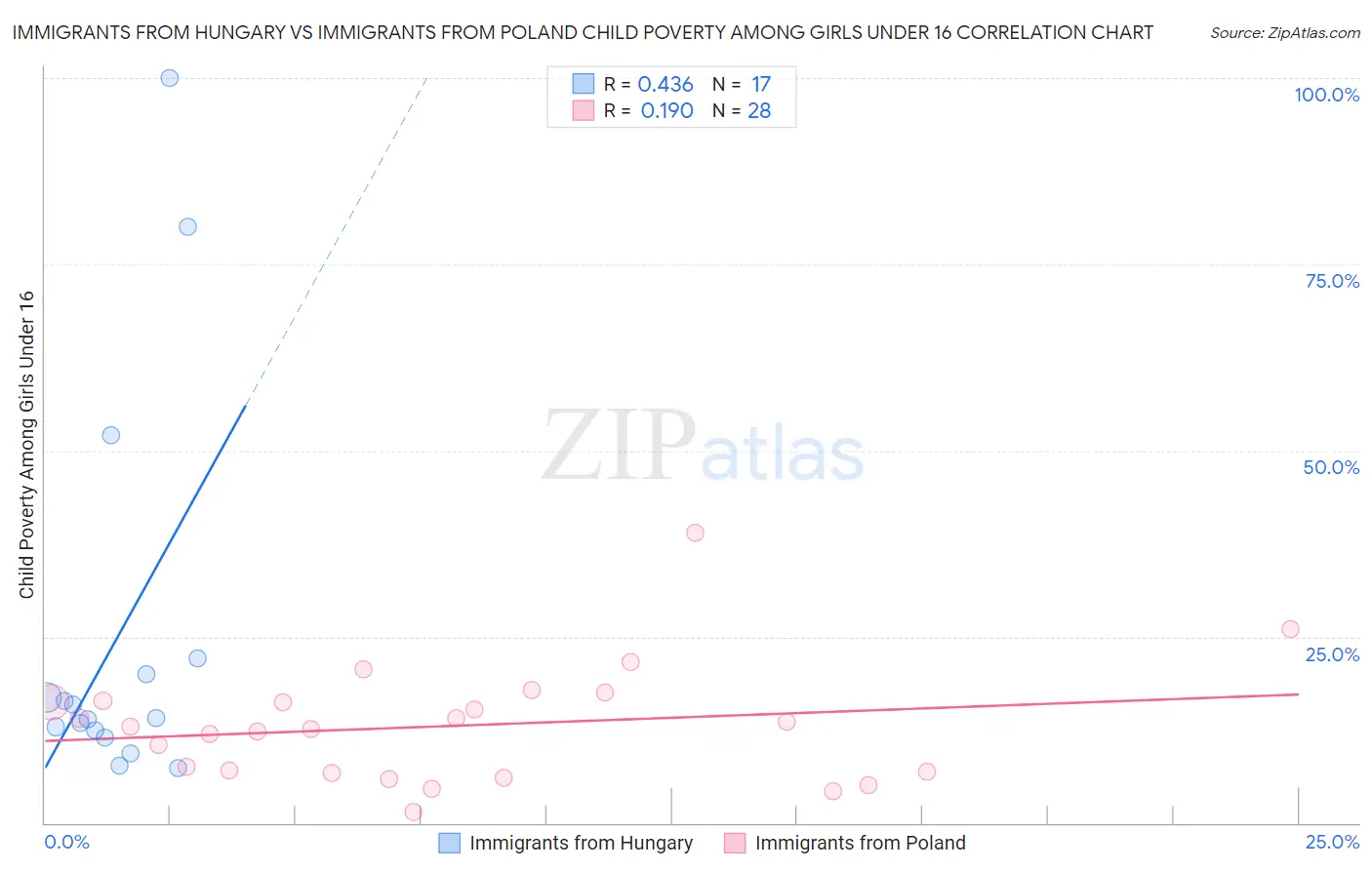 Immigrants from Hungary vs Immigrants from Poland Child Poverty Among Girls Under 16