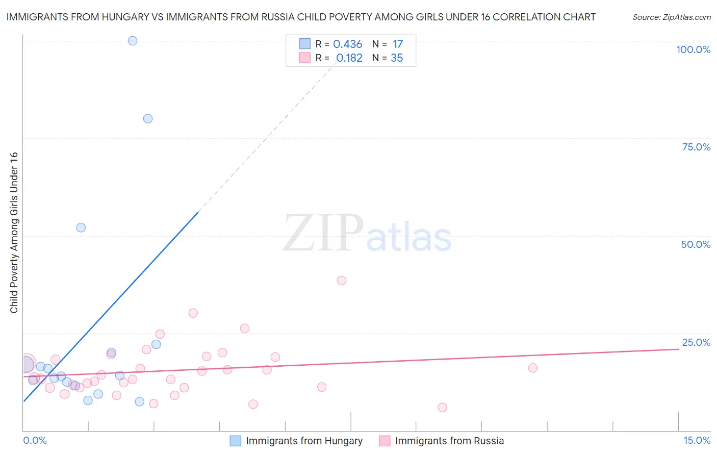 Immigrants from Hungary vs Immigrants from Russia Child Poverty Among Girls Under 16