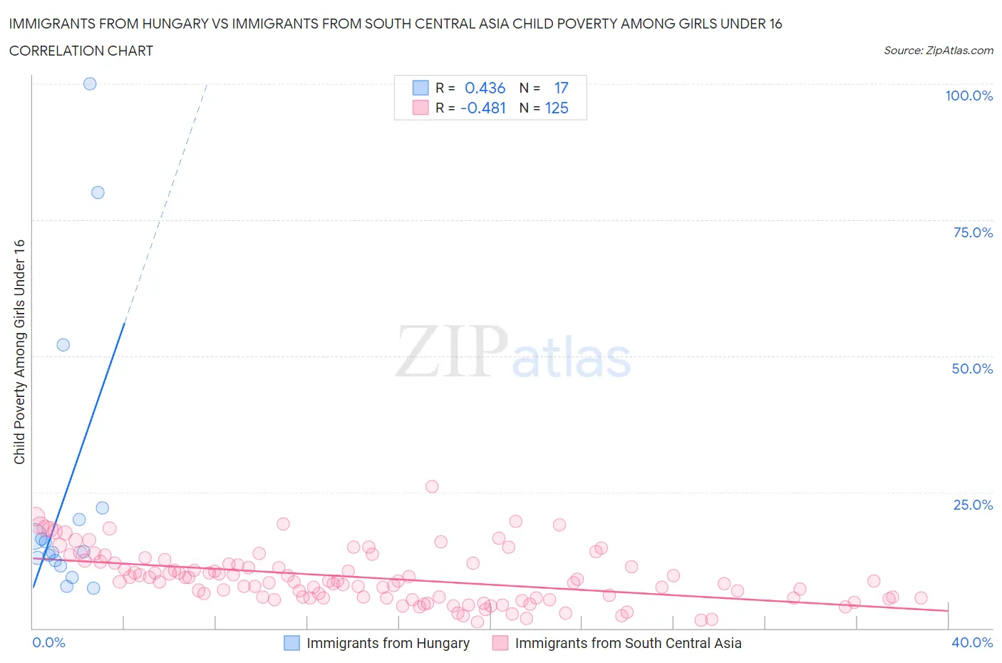 Immigrants from Hungary vs Immigrants from South Central Asia Child Poverty Among Girls Under 16