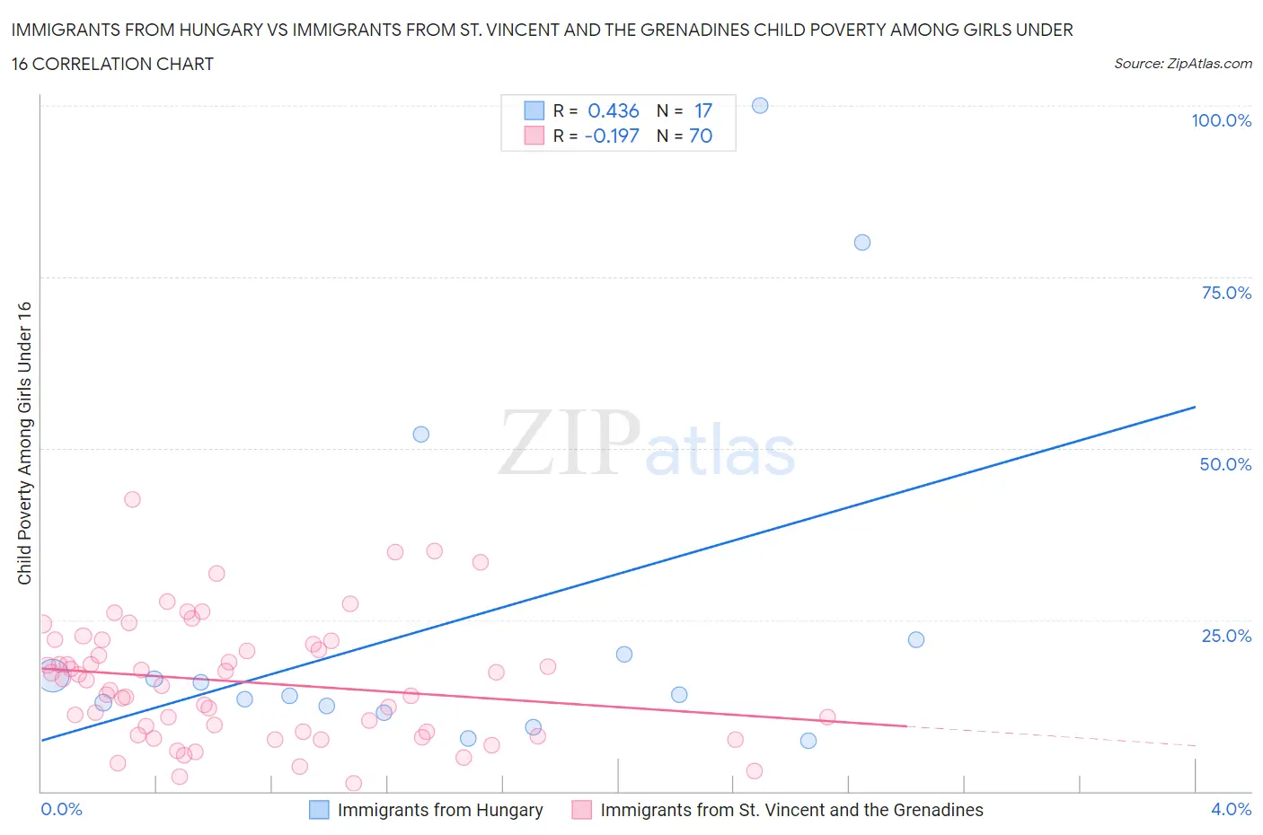 Immigrants from Hungary vs Immigrants from St. Vincent and the Grenadines Child Poverty Among Girls Under 16