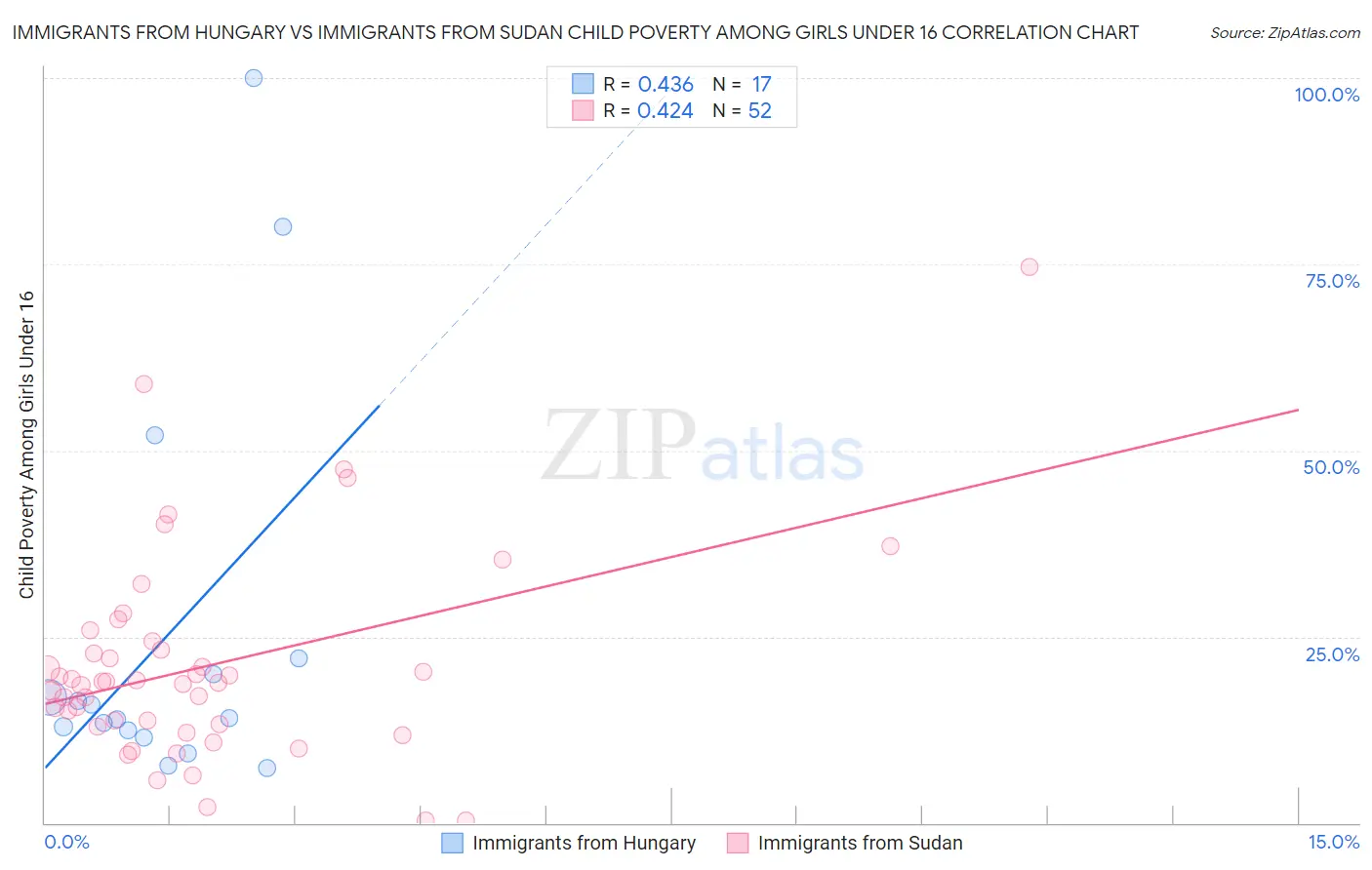 Immigrants from Hungary vs Immigrants from Sudan Child Poverty Among Girls Under 16