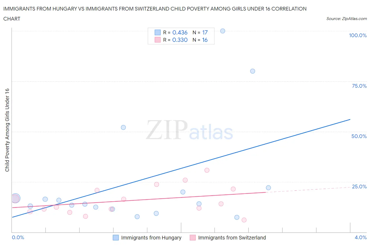 Immigrants from Hungary vs Immigrants from Switzerland Child Poverty Among Girls Under 16