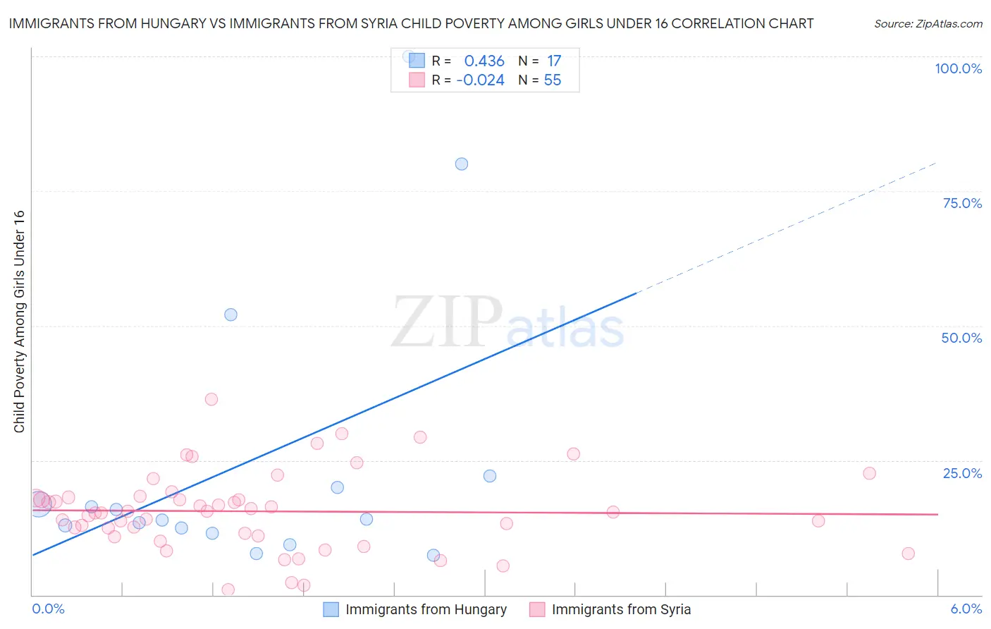 Immigrants from Hungary vs Immigrants from Syria Child Poverty Among Girls Under 16