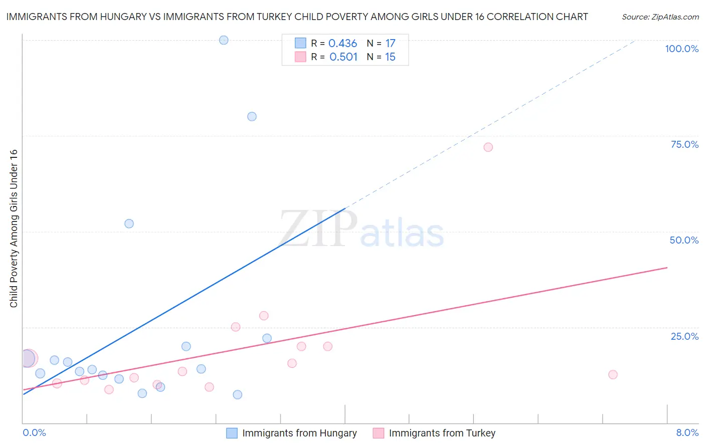 Immigrants from Hungary vs Immigrants from Turkey Child Poverty Among Girls Under 16