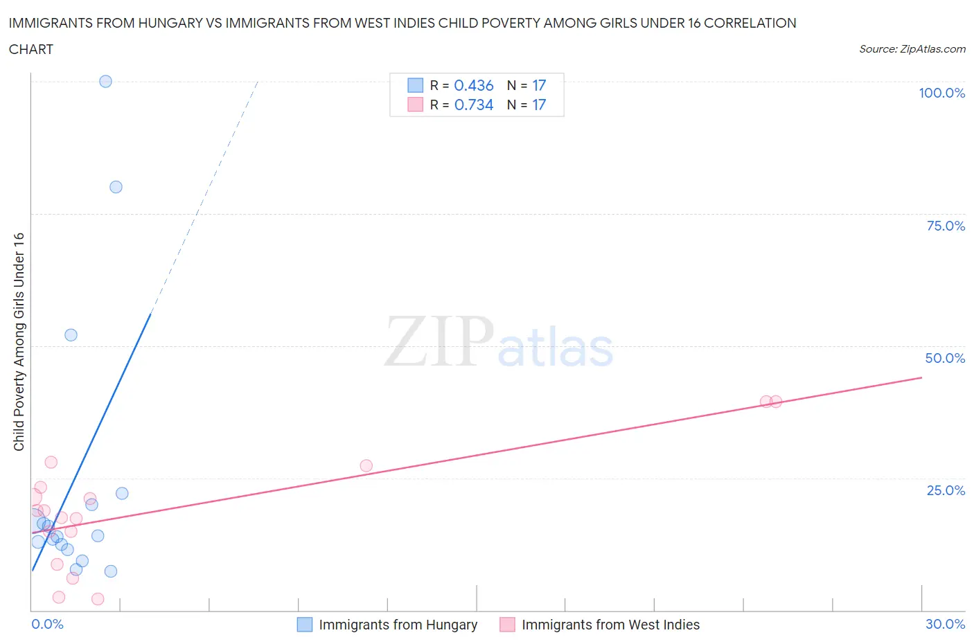 Immigrants from Hungary vs Immigrants from West Indies Child Poverty Among Girls Under 16