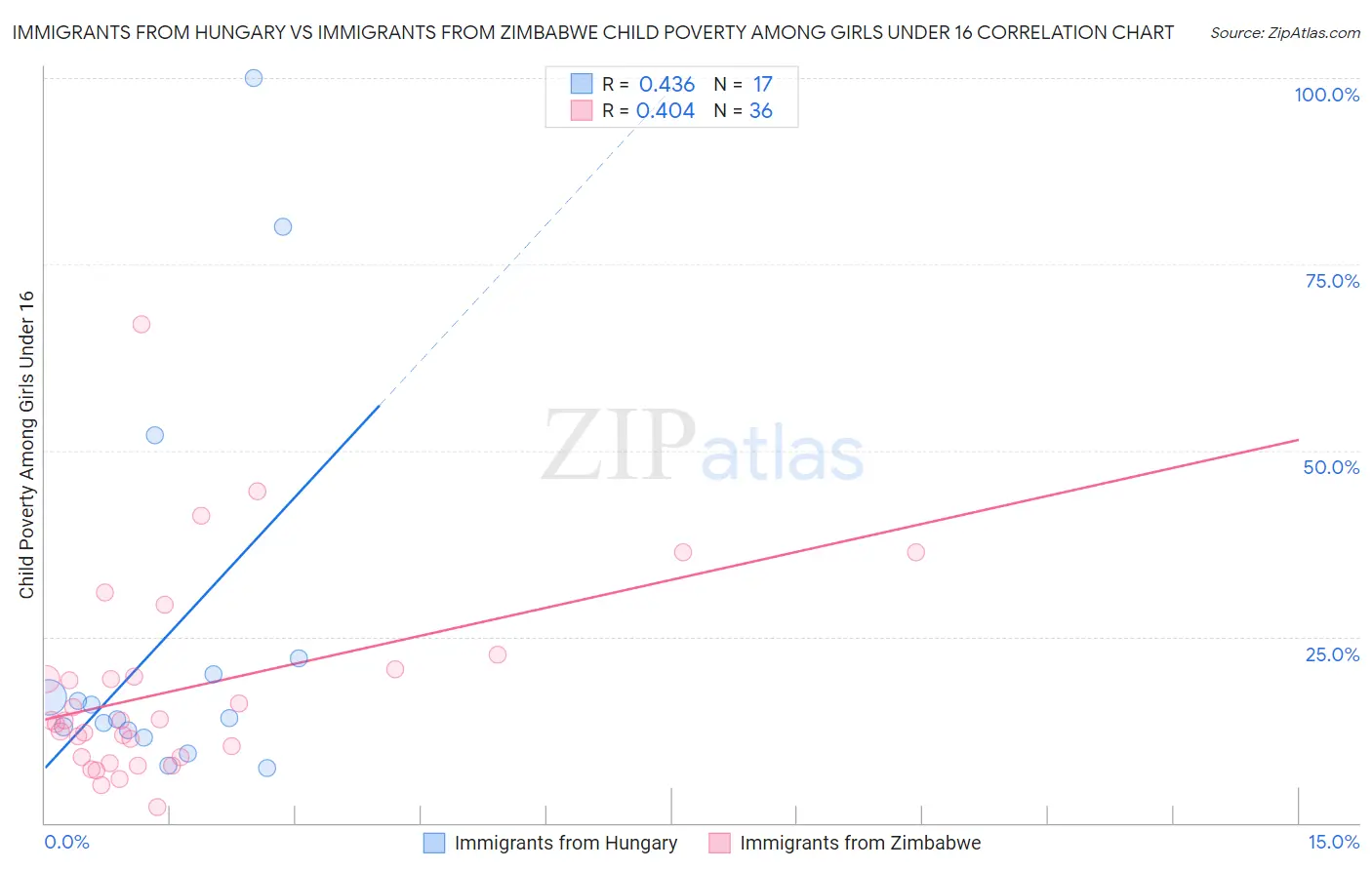 Immigrants from Hungary vs Immigrants from Zimbabwe Child Poverty Among Girls Under 16