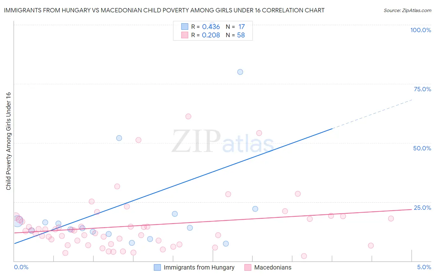 Immigrants from Hungary vs Macedonian Child Poverty Among Girls Under 16