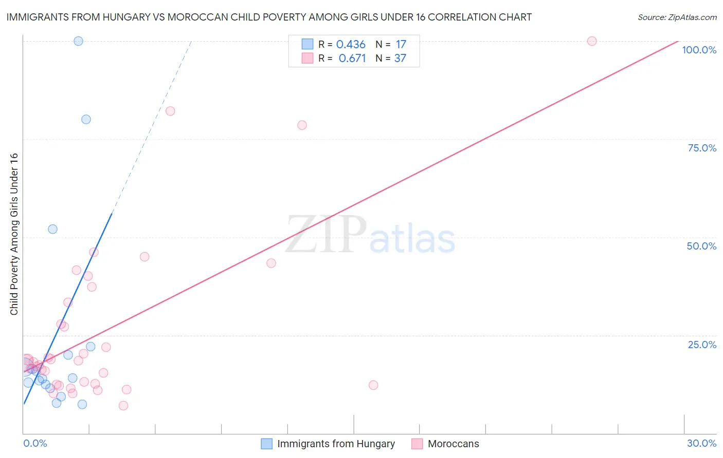 Immigrants from Hungary vs Moroccan Child Poverty Among Girls Under 16