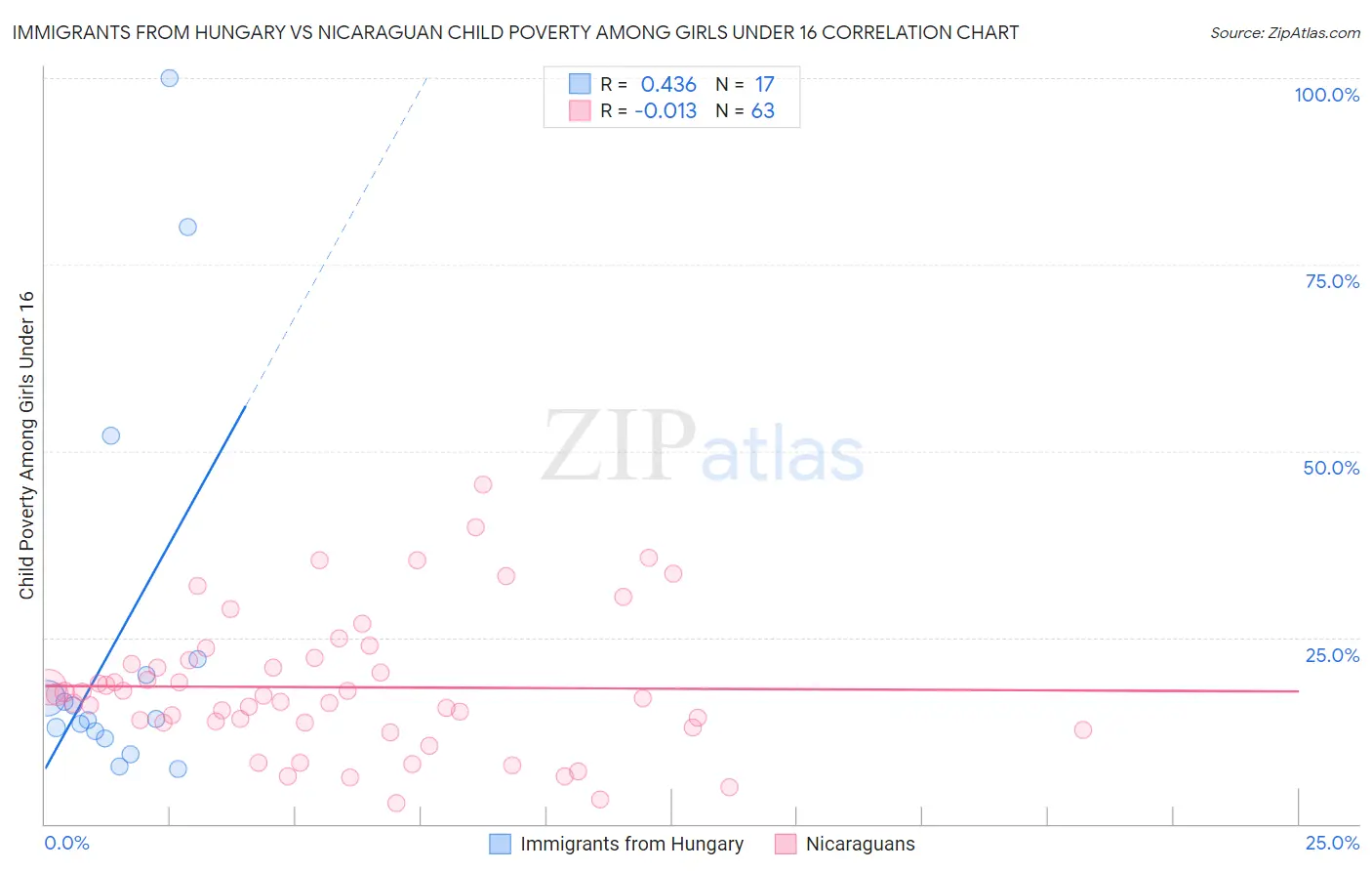 Immigrants from Hungary vs Nicaraguan Child Poverty Among Girls Under 16