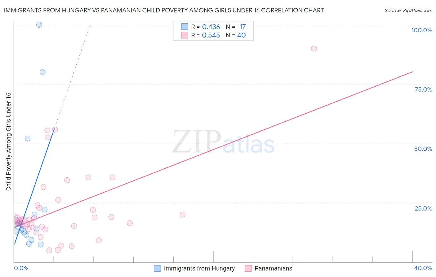 Immigrants from Hungary vs Panamanian Child Poverty Among Girls Under 16
