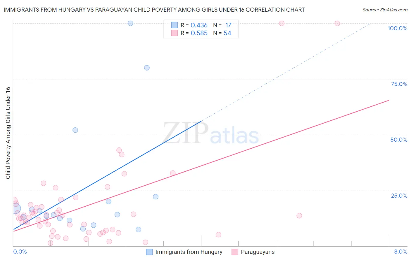 Immigrants from Hungary vs Paraguayan Child Poverty Among Girls Under 16
