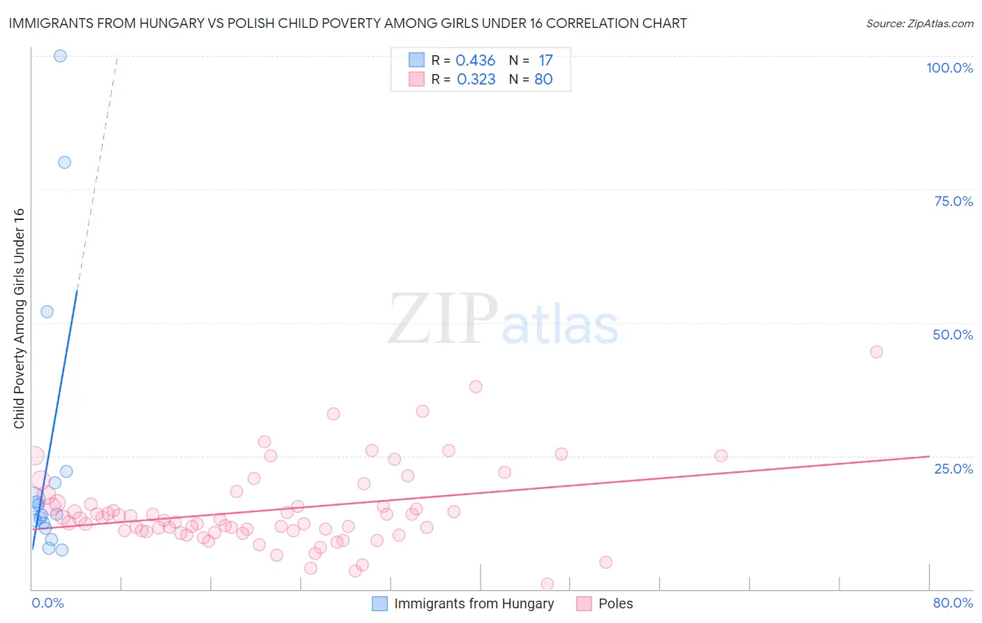 Immigrants from Hungary vs Polish Child Poverty Among Girls Under 16